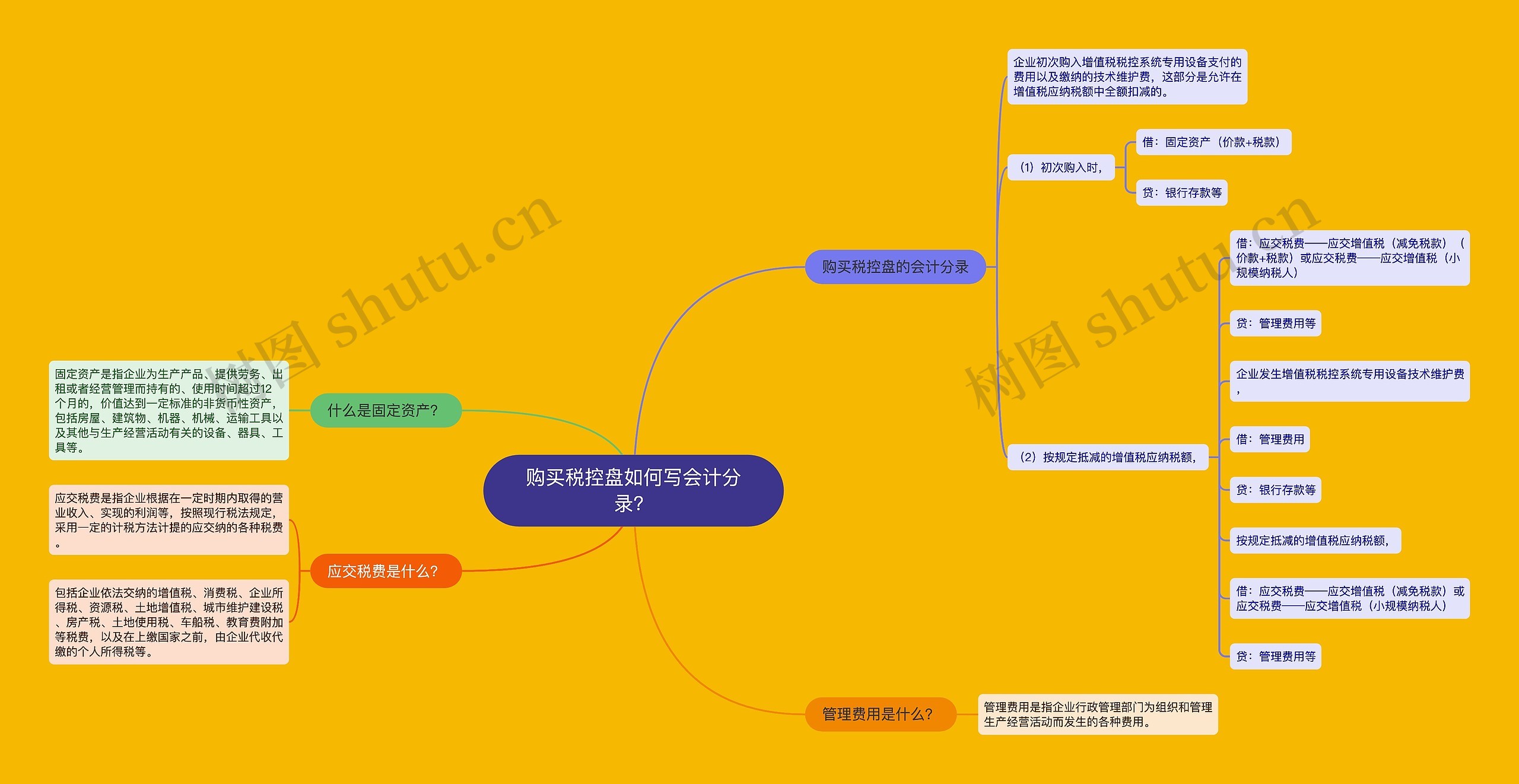 购买税控盘如何写会计分录？思维导图