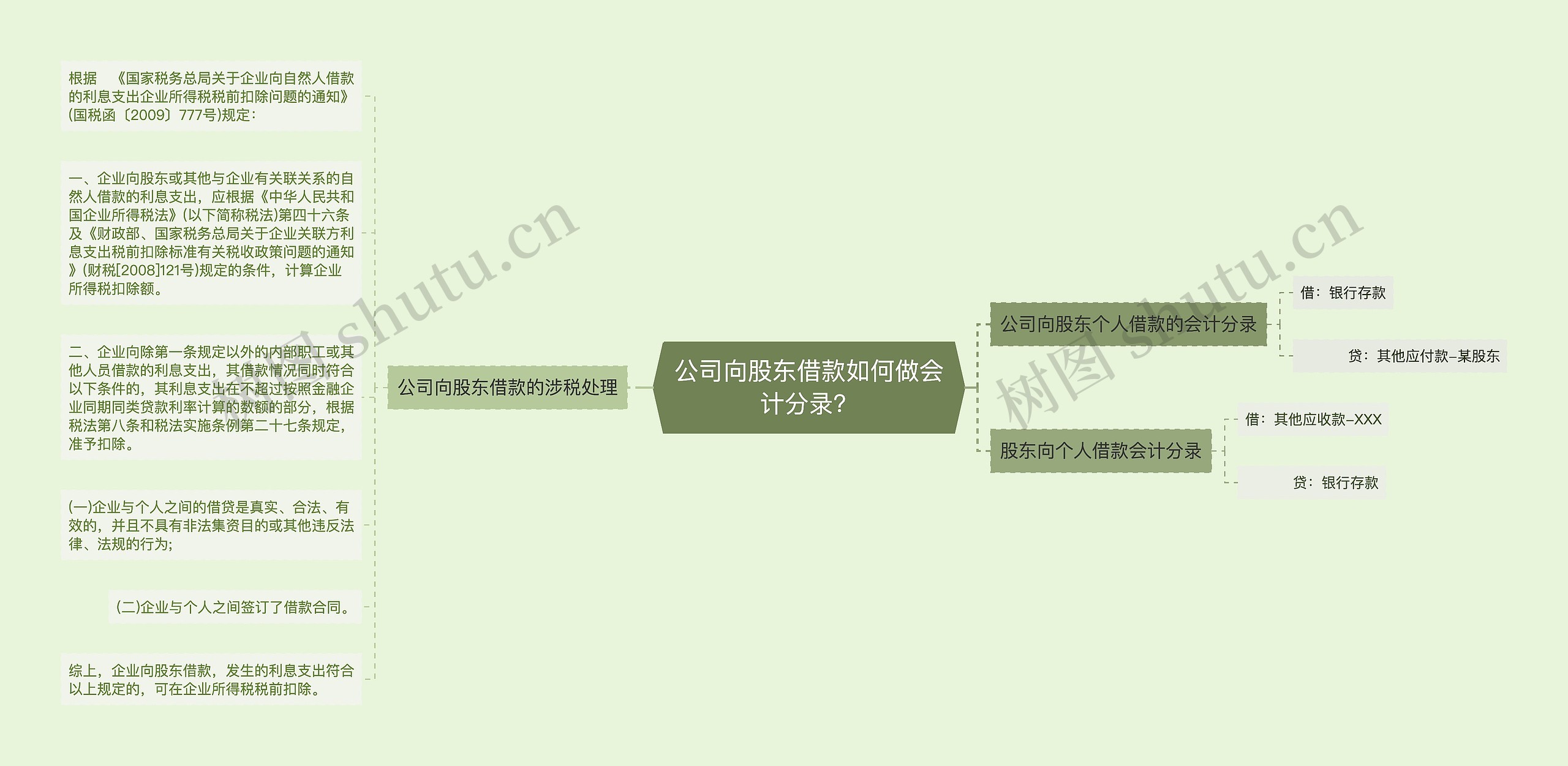 公司向股东借款如何做会计分录？