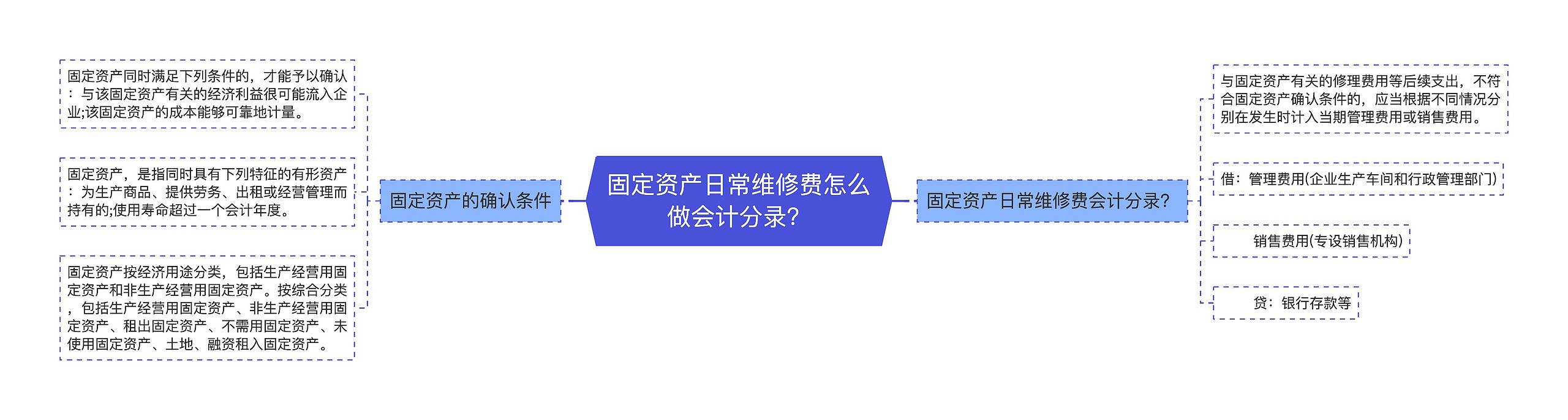 固定资产日常维修费怎么做会计分录？