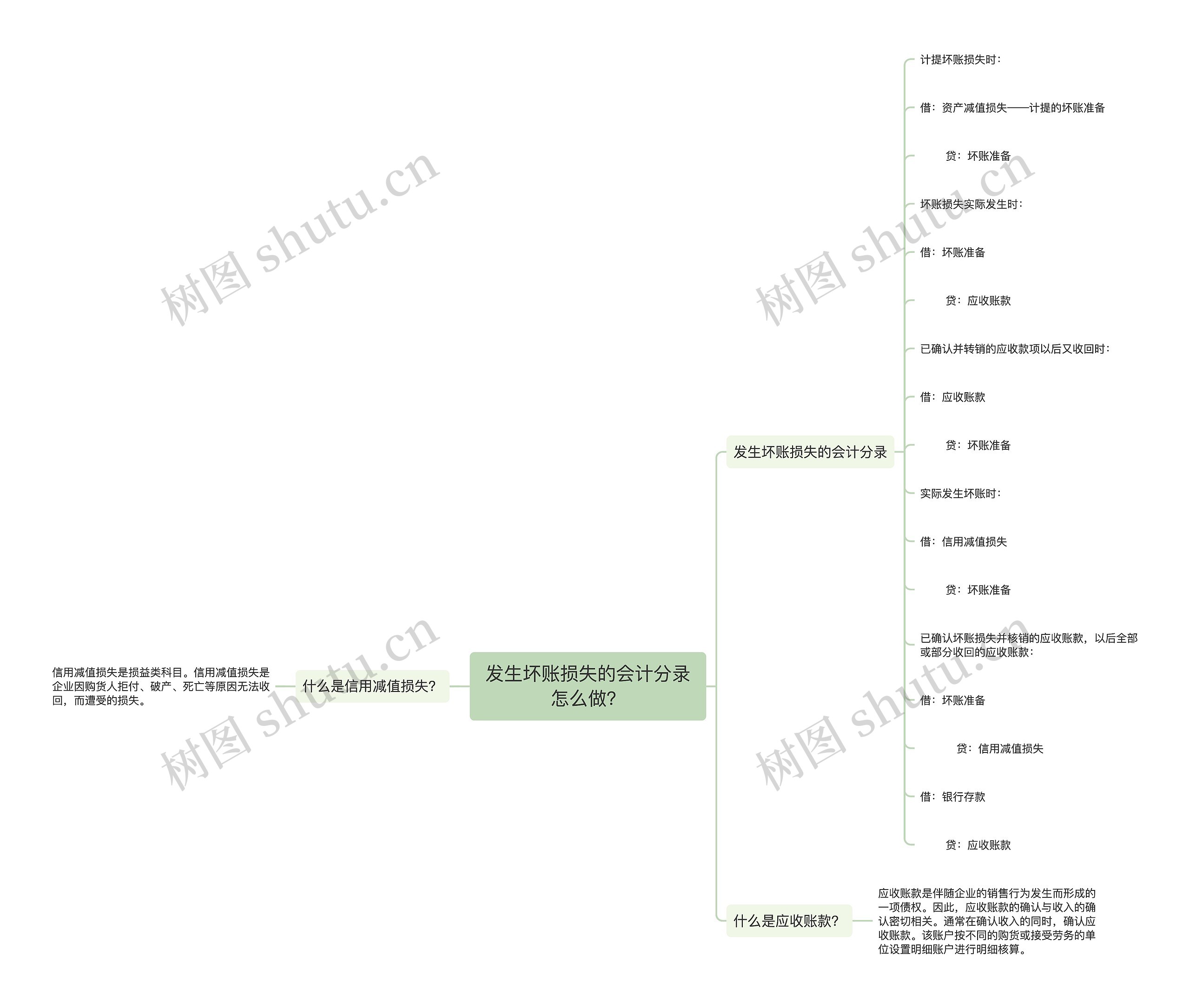 发生坏账损失的会计分录怎么做？思维导图