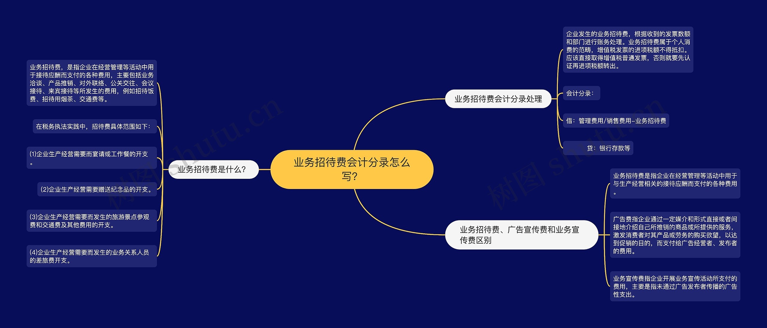 业务招待费会计分录怎么写？思维导图