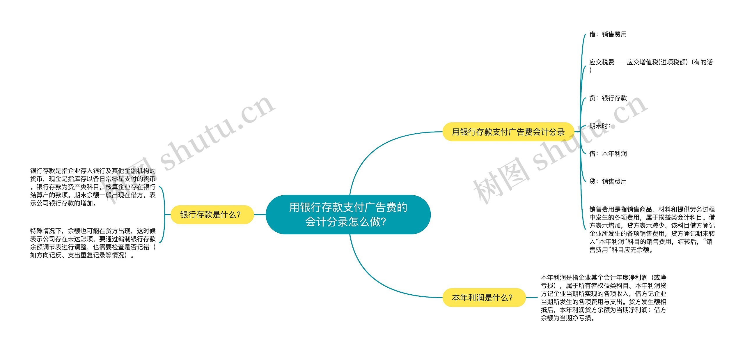 用银行存款支付广告费的会计分录怎么做？思维导图