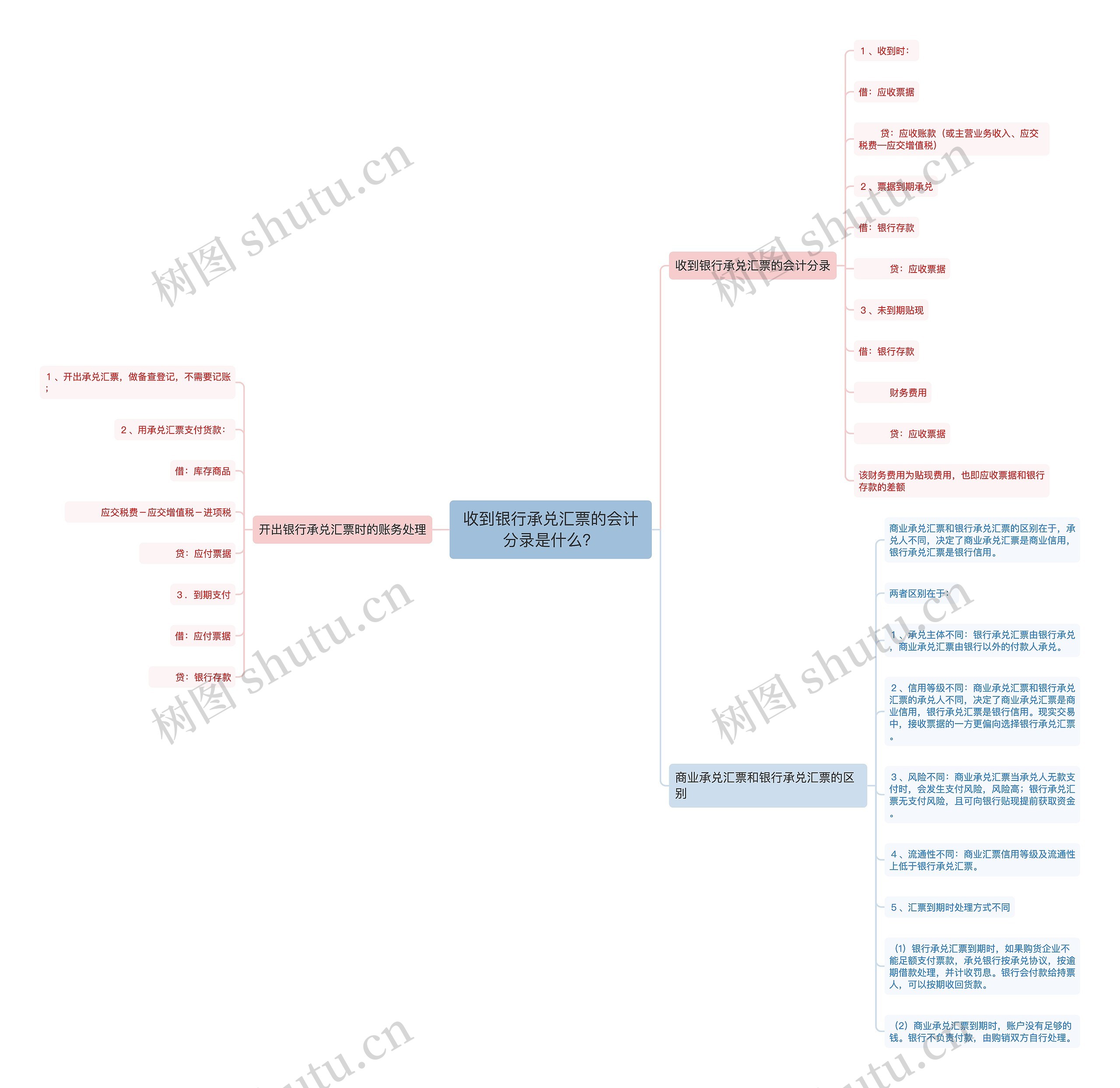 收到银行承兑汇票的会计分录是什么？思维导图