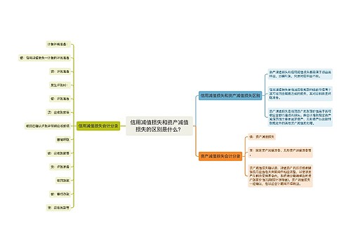 信用减值损失和资产减值损失的区别是什么？