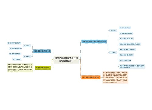 自然灾害造成存货盘亏如何写会计分录？