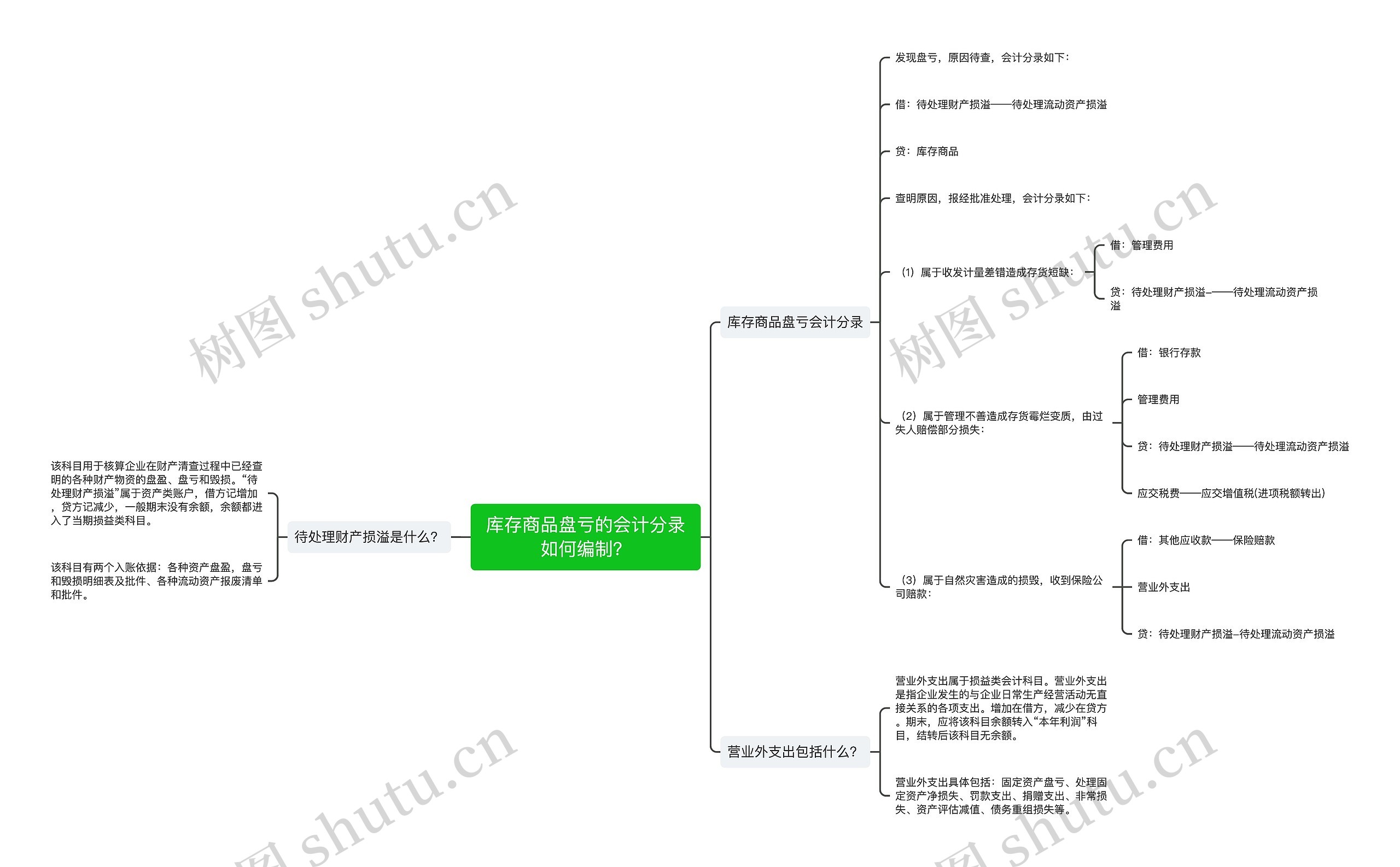 库存商品盘亏的会计分录如何编制？思维导图