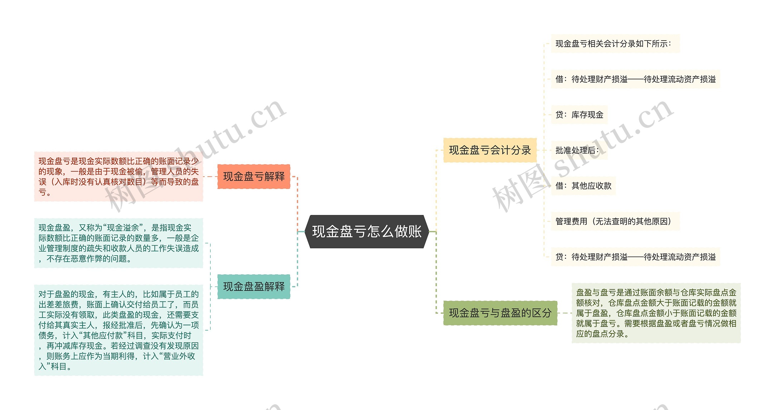 现金盘亏怎么做账思维导图