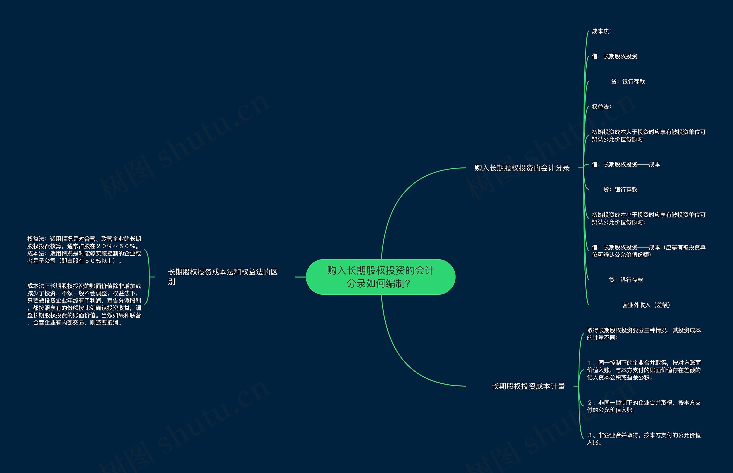 购入长期股权投资的会计分录如何编制？思维导图