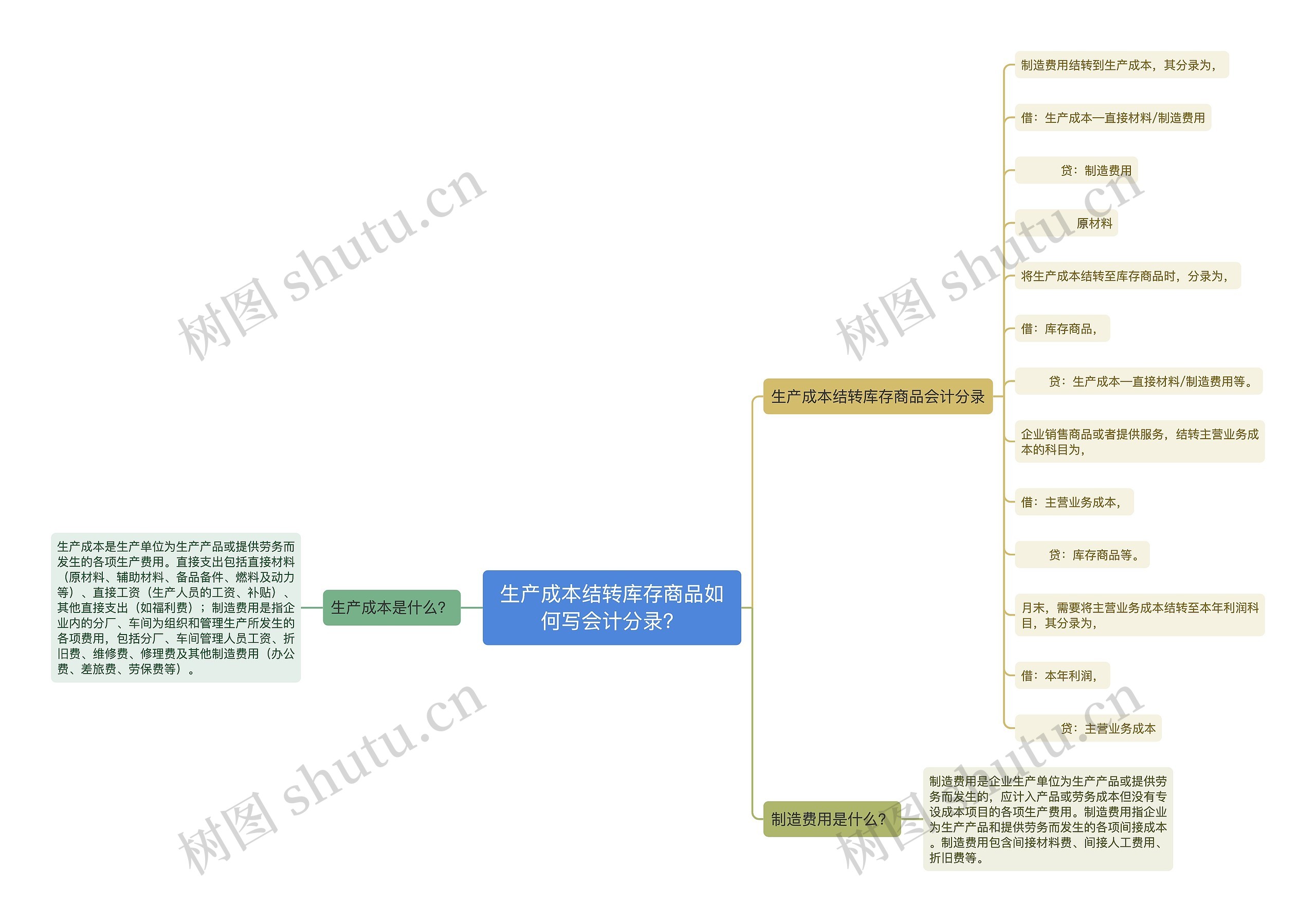 生产成本结转库存商品如何写会计分录?思维导图高清图 生产成本结转库存商品如何写会计分录?思维导图