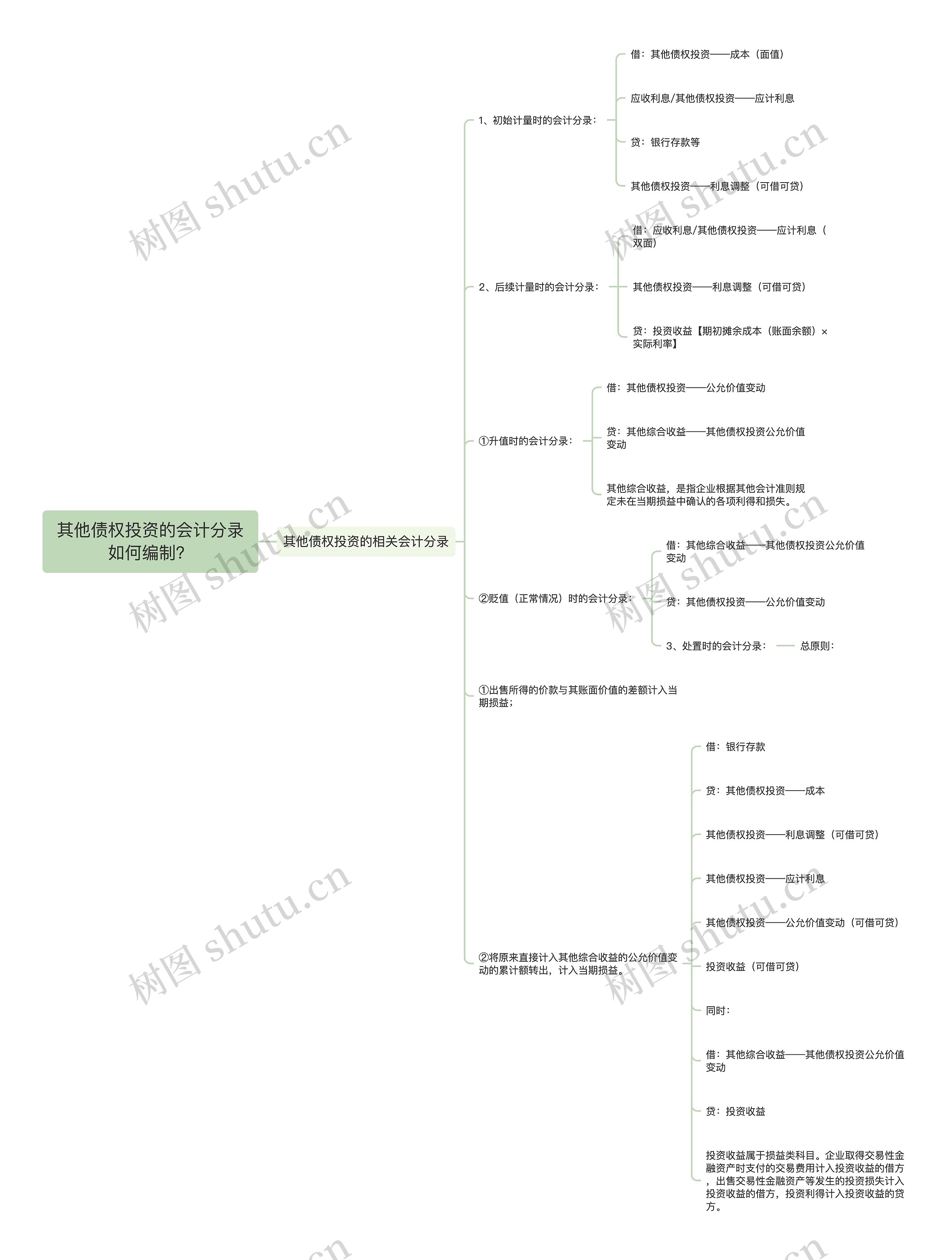 其他债权投资的会计分录如何编制？思维导图