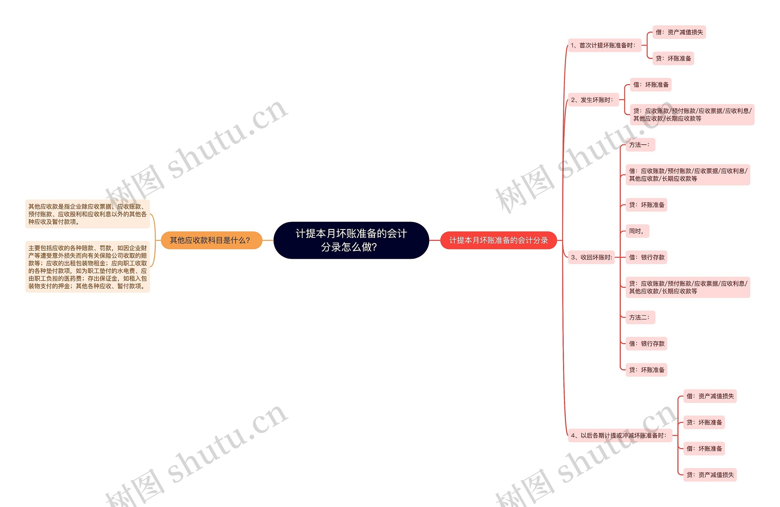 计提本月坏账准备的会计分录怎么做？思维导图