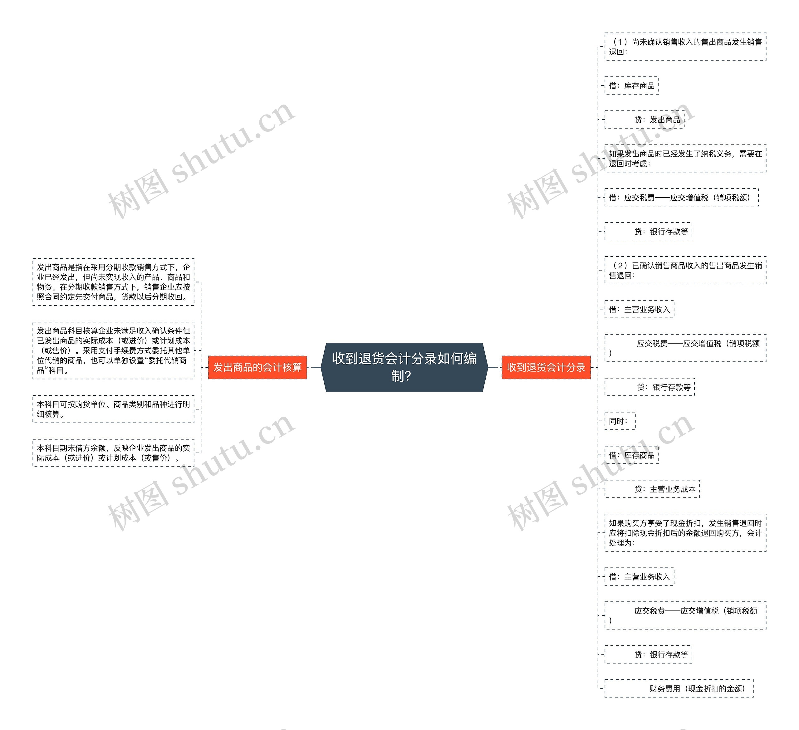 收到退货会计分录如何编制？思维导图