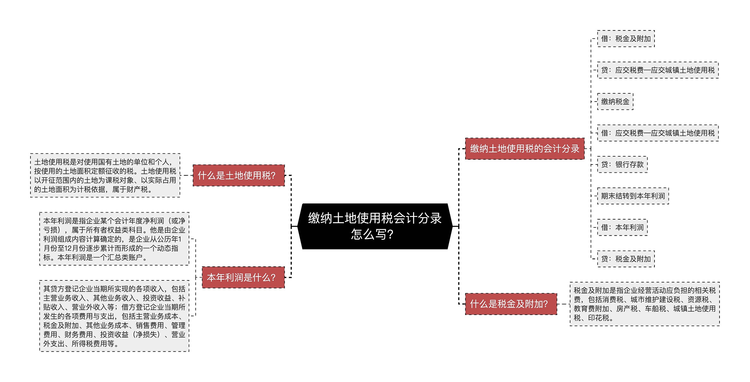 缴纳土地使用税会计分录怎么写？