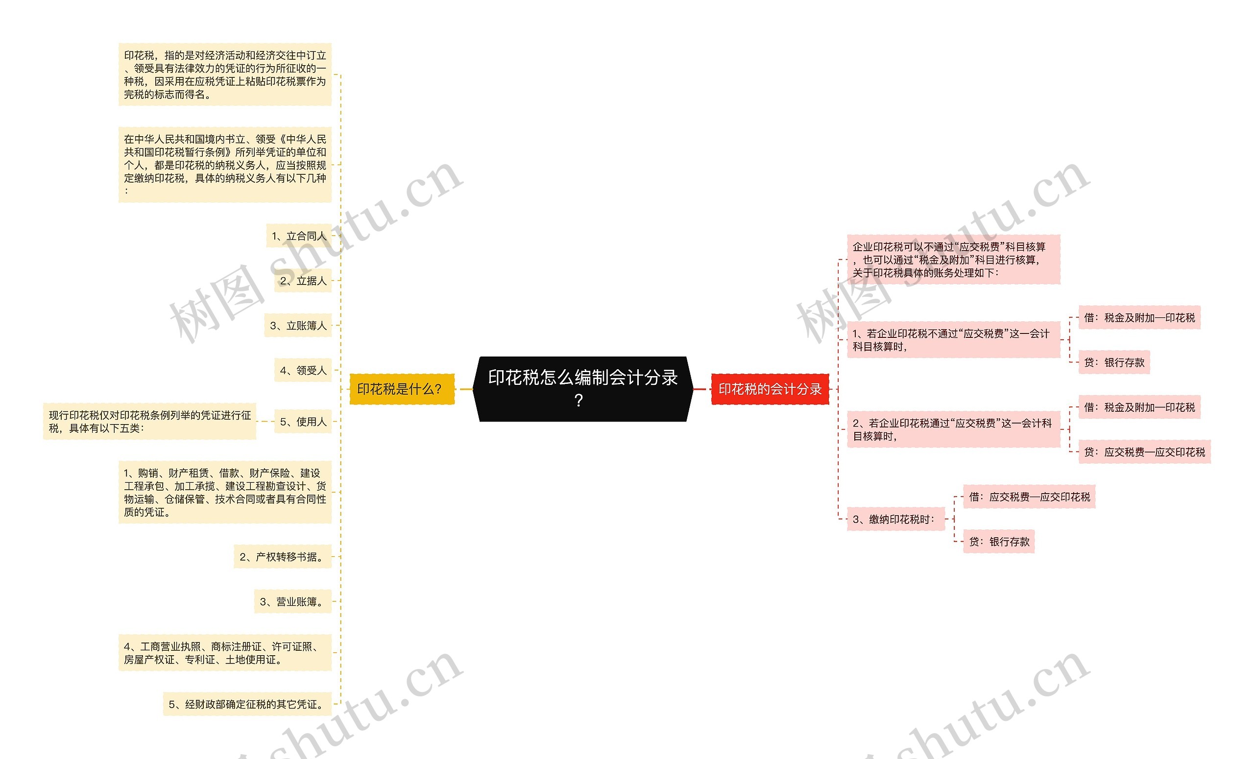 印花税怎么编制会计分录？