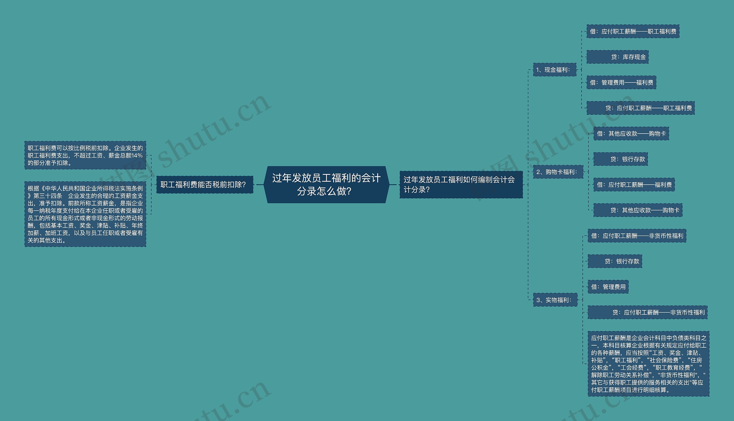 过年发放员工福利的会计分录怎么做？