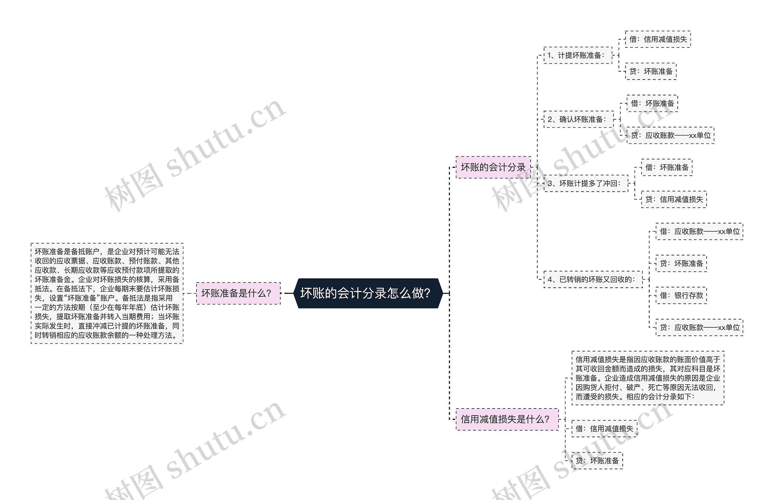 坏账的会计分录怎么做？思维导图