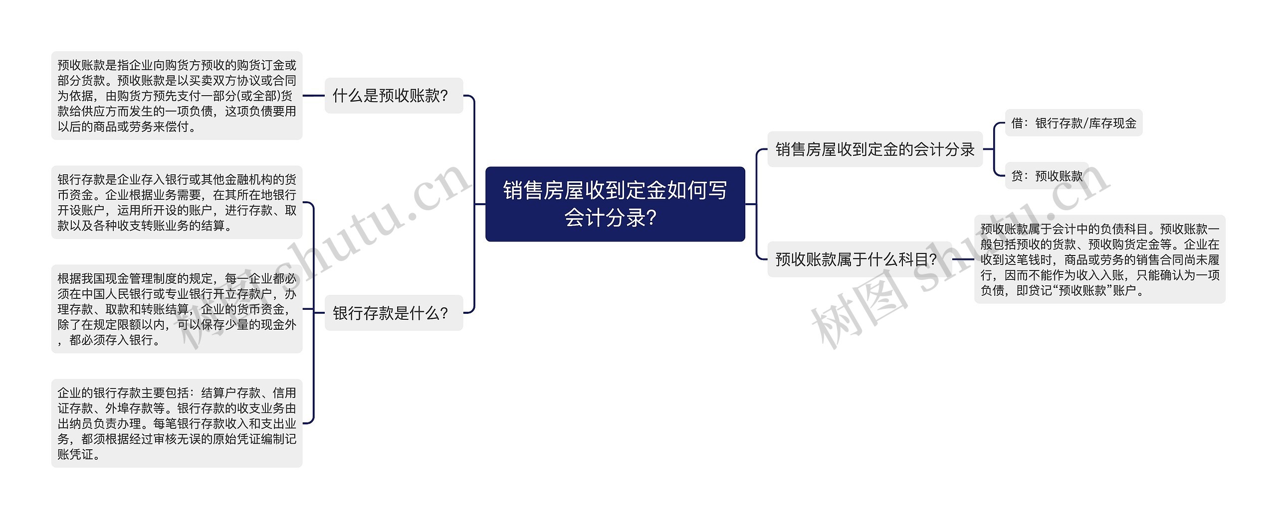 销售房屋收到定金如何写会计分录？