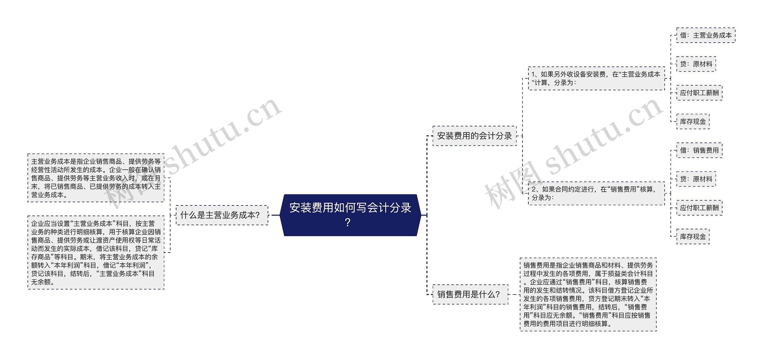 安装费用如何写会计分录？思维导图