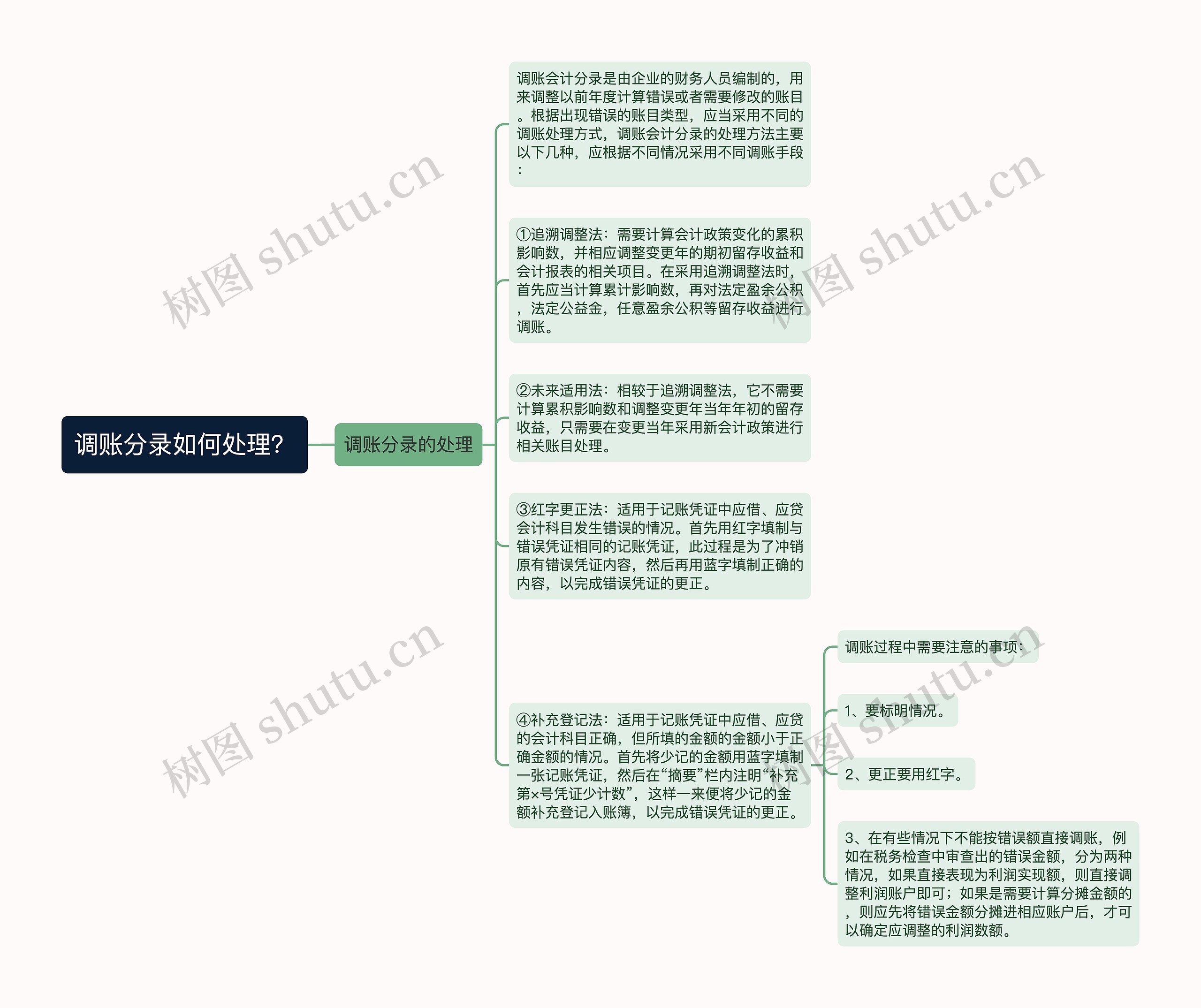 调账分录如何处理？思维导图