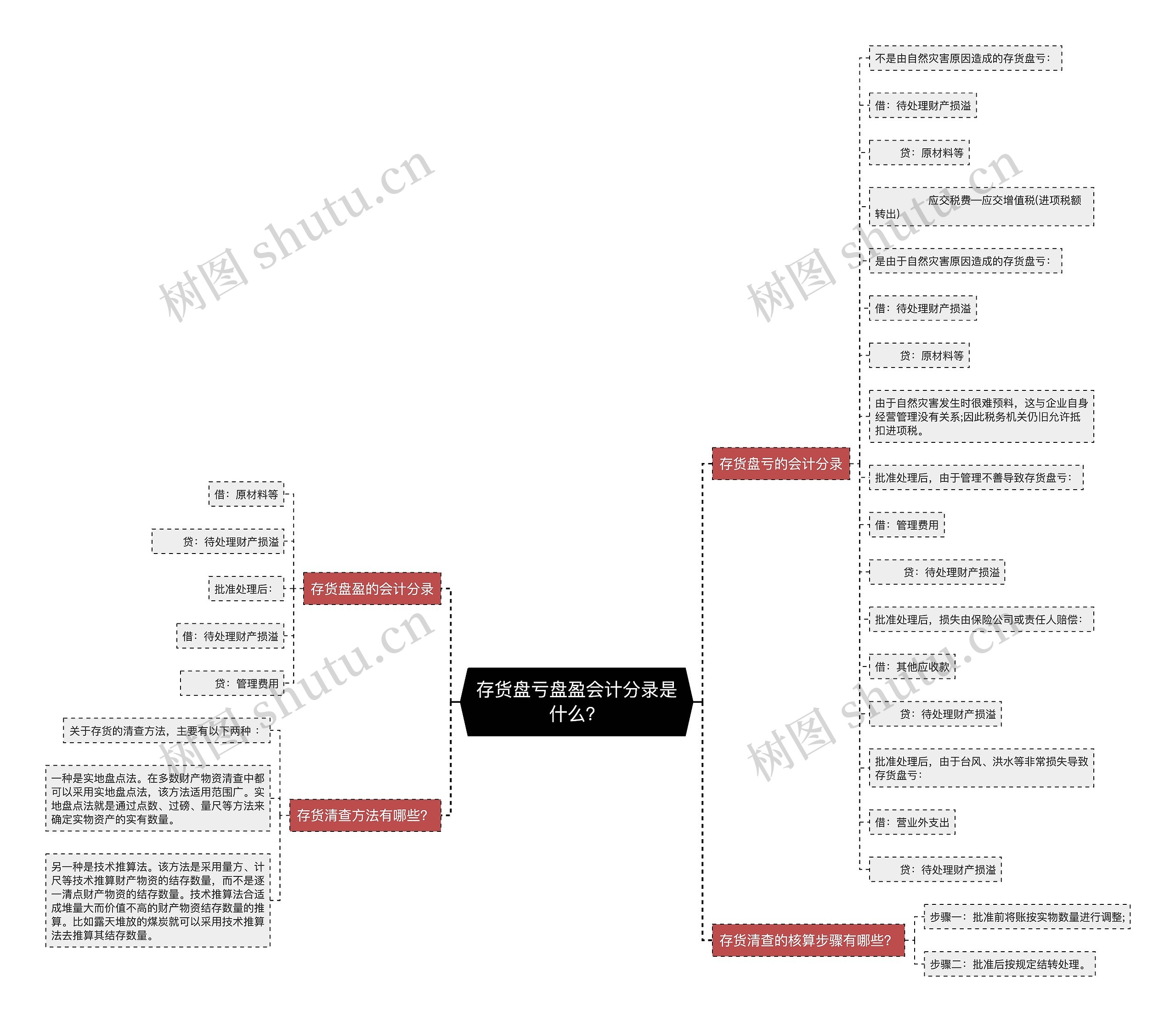 存货盘亏盘盈会计分录是什么？思维导图