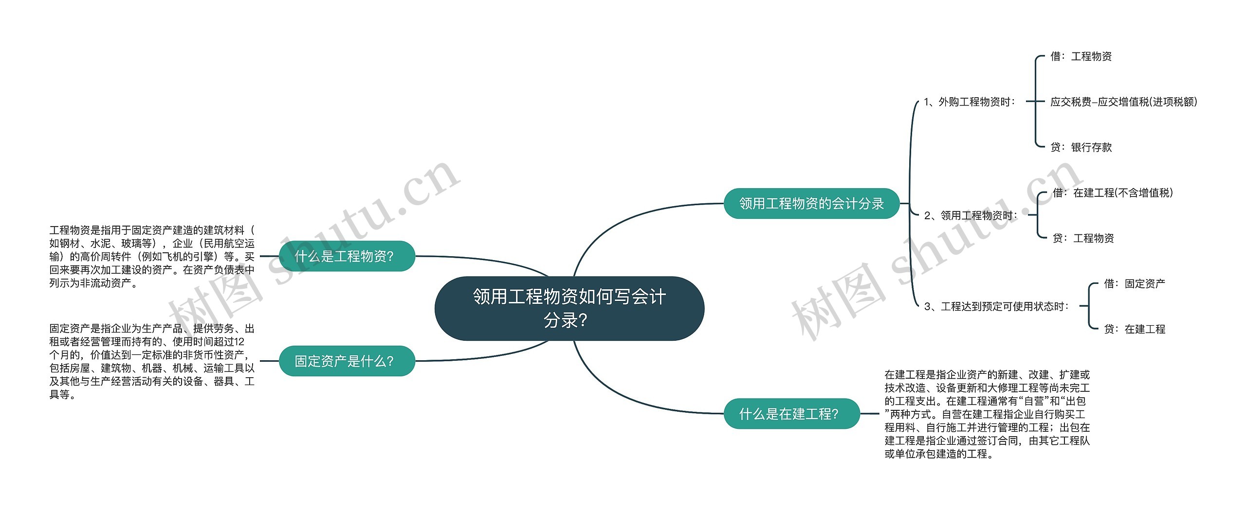 领用工程物资如何写会计分录？思维导图