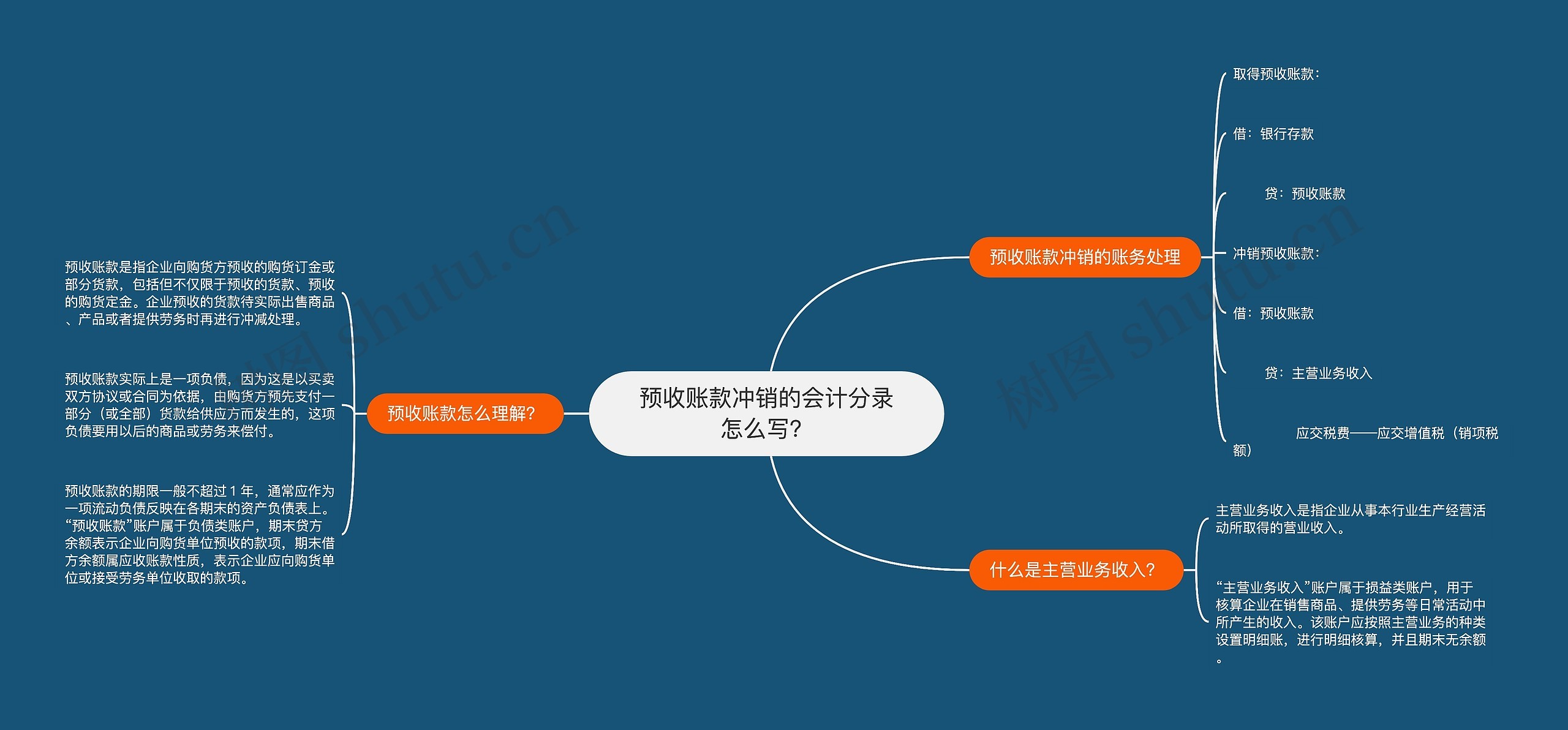 预收账款冲销的会计分录怎么写？思维导图