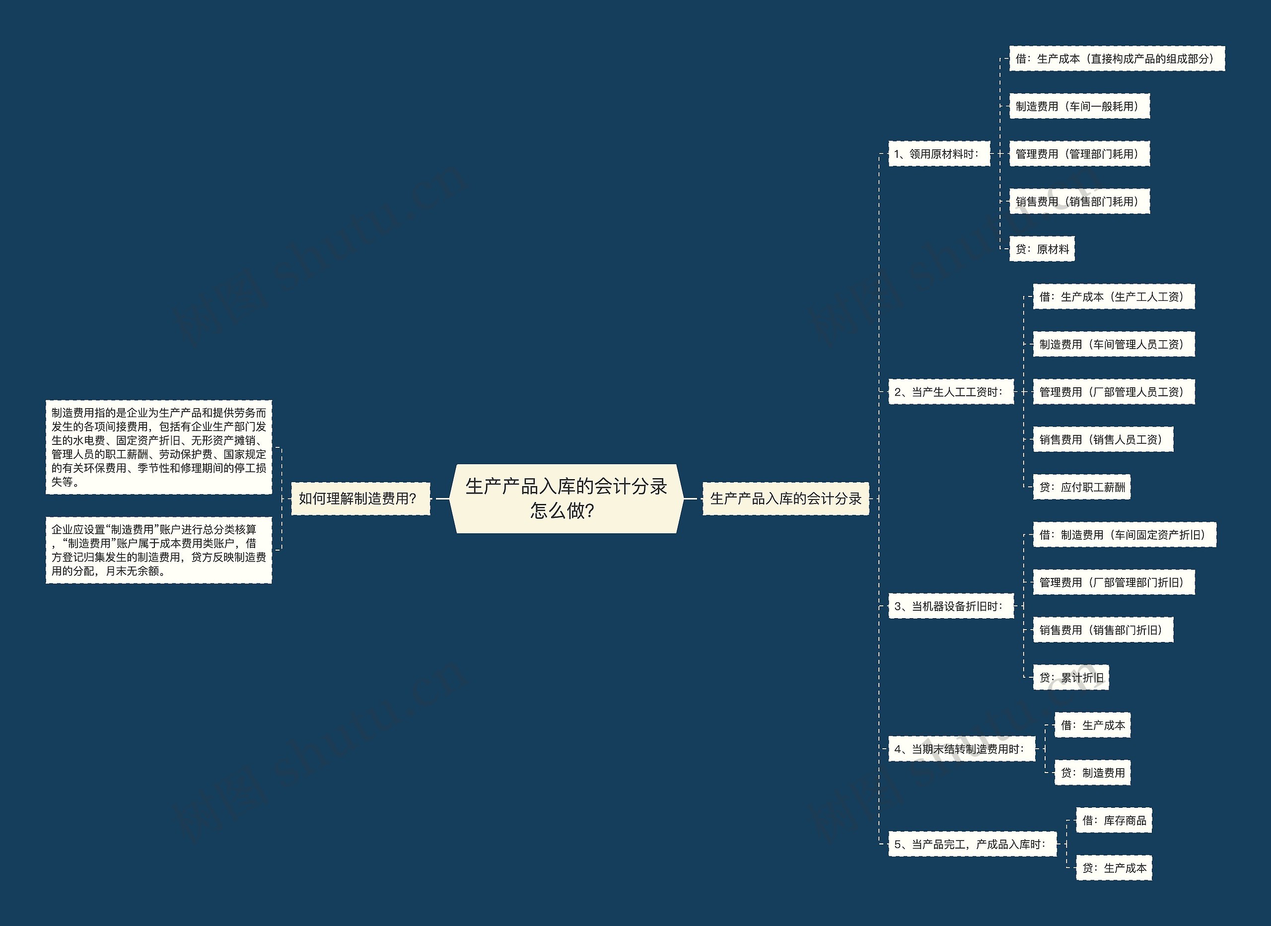 生产产品入库的会计分录怎么做？思维导图