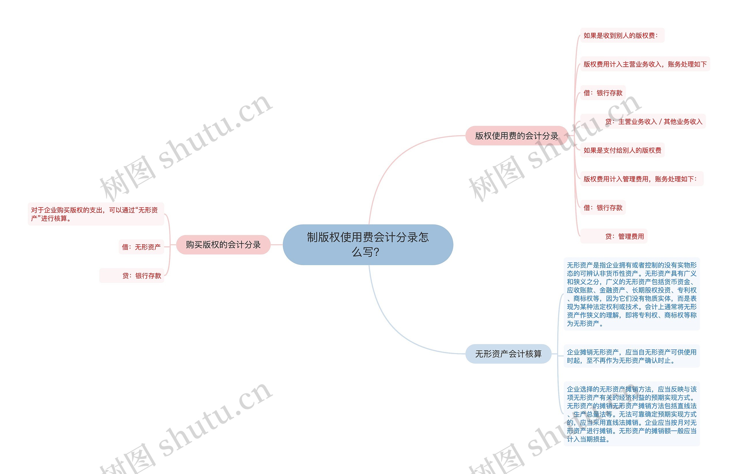 制版权使用费会计分录怎么写？