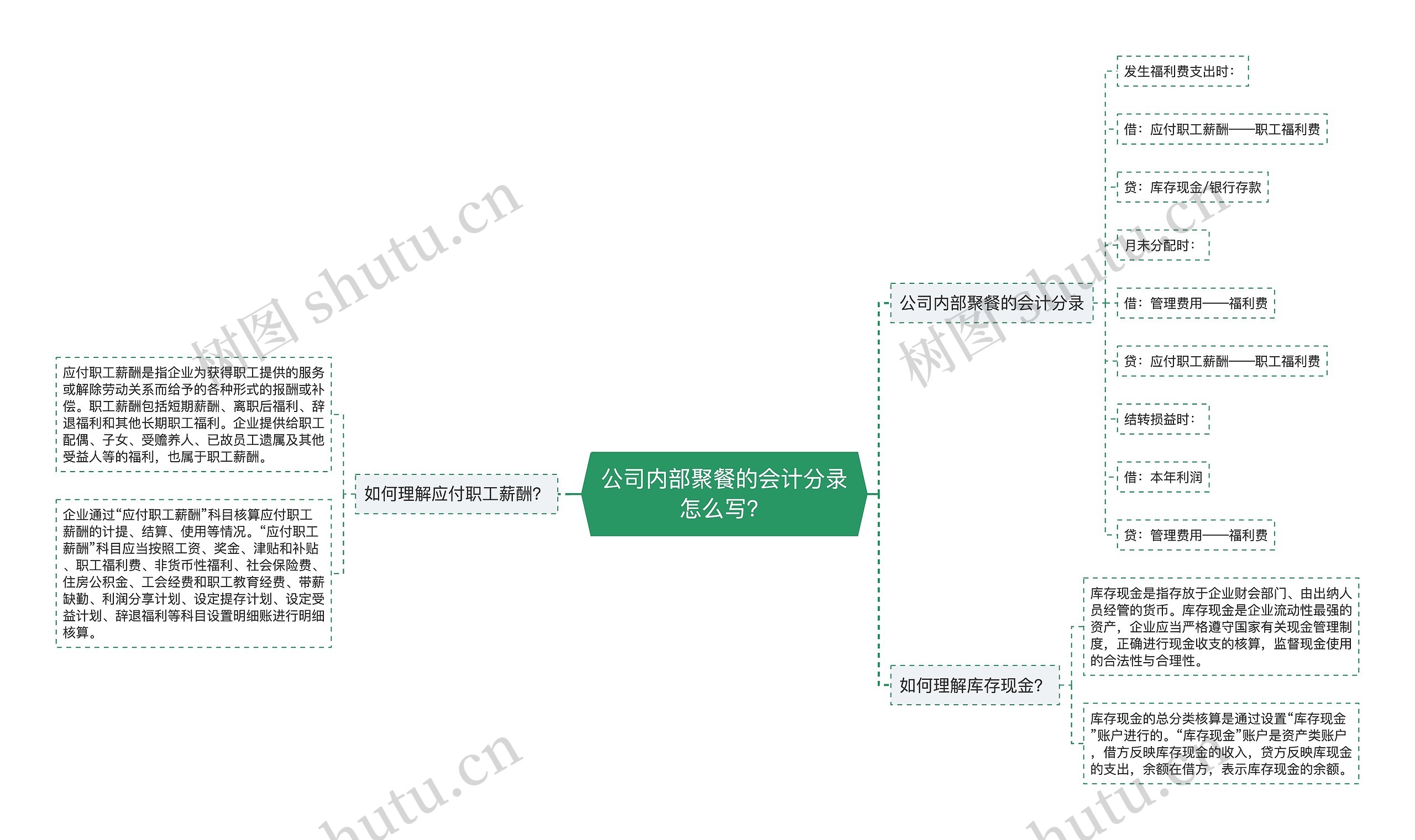 公司内部聚餐的会计分录怎么写？思维导图