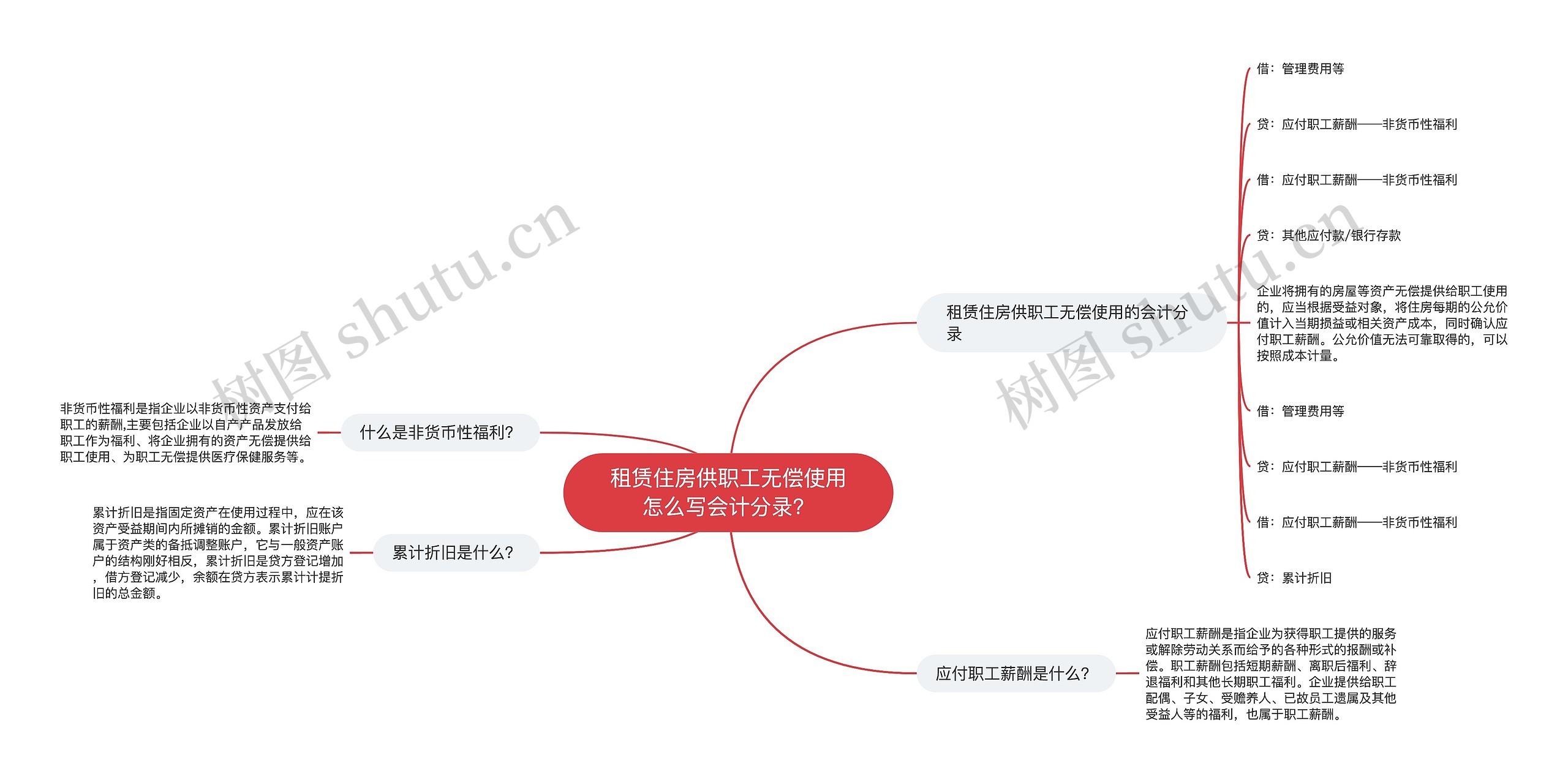 租赁住房供职工无偿使用怎么写会计分录？