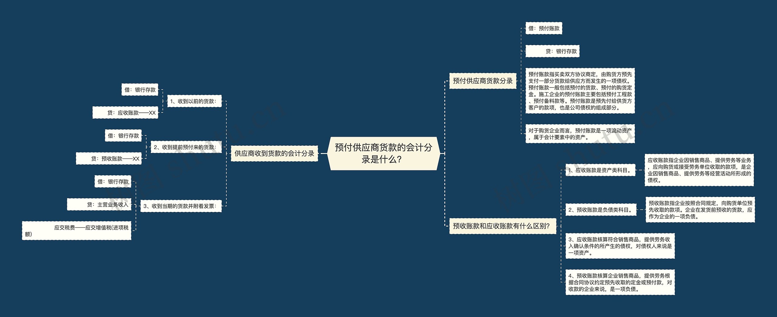 预付供应商货款的会计分录是什么？