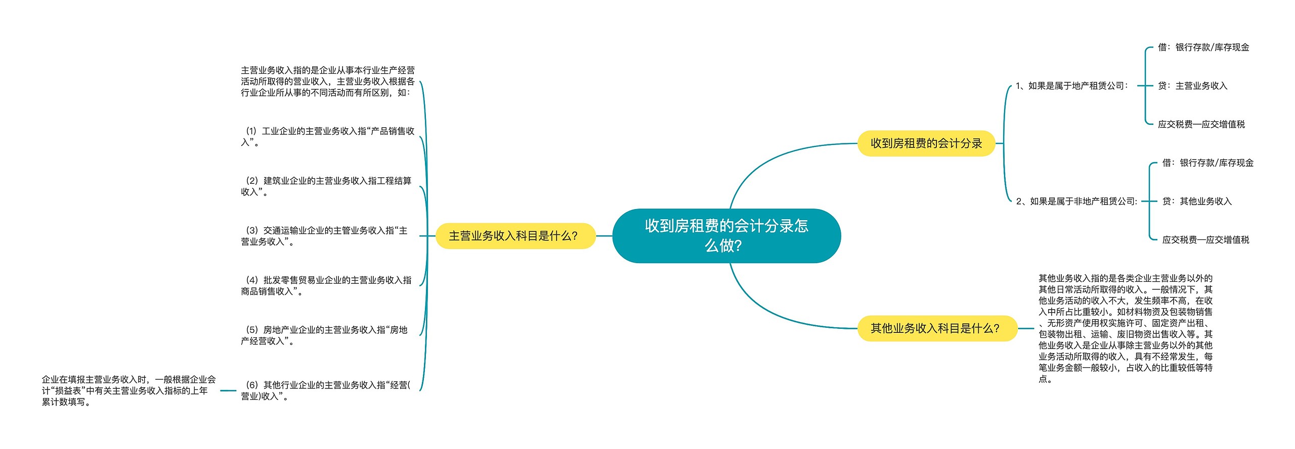 收到房租费的会计分录怎么做？思维导图