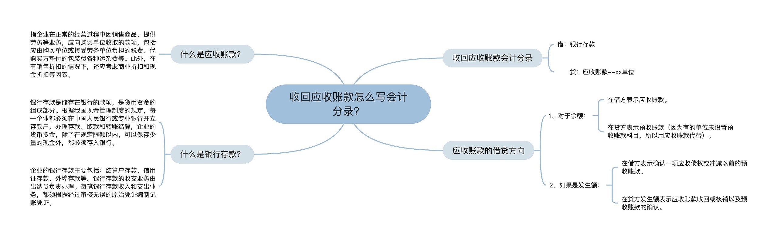 收回应收账款怎么写会计分录？思维导图