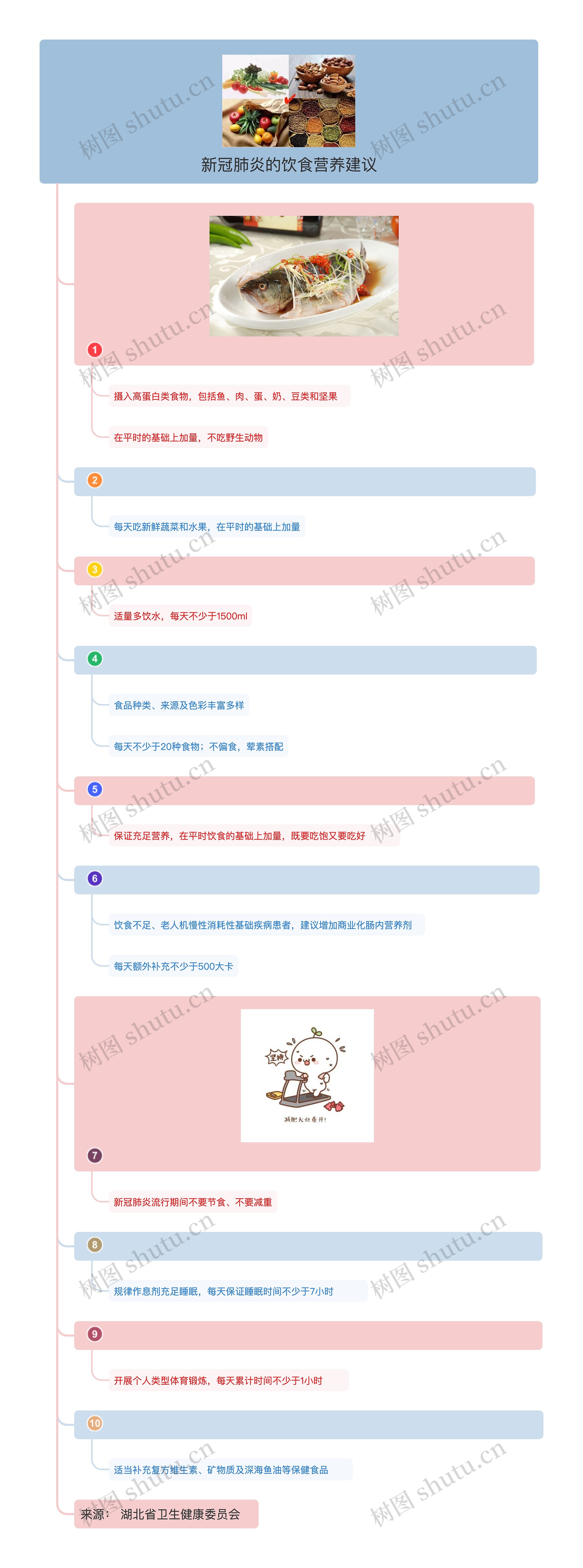 新冠肺炎的饮食营养建议思维导图