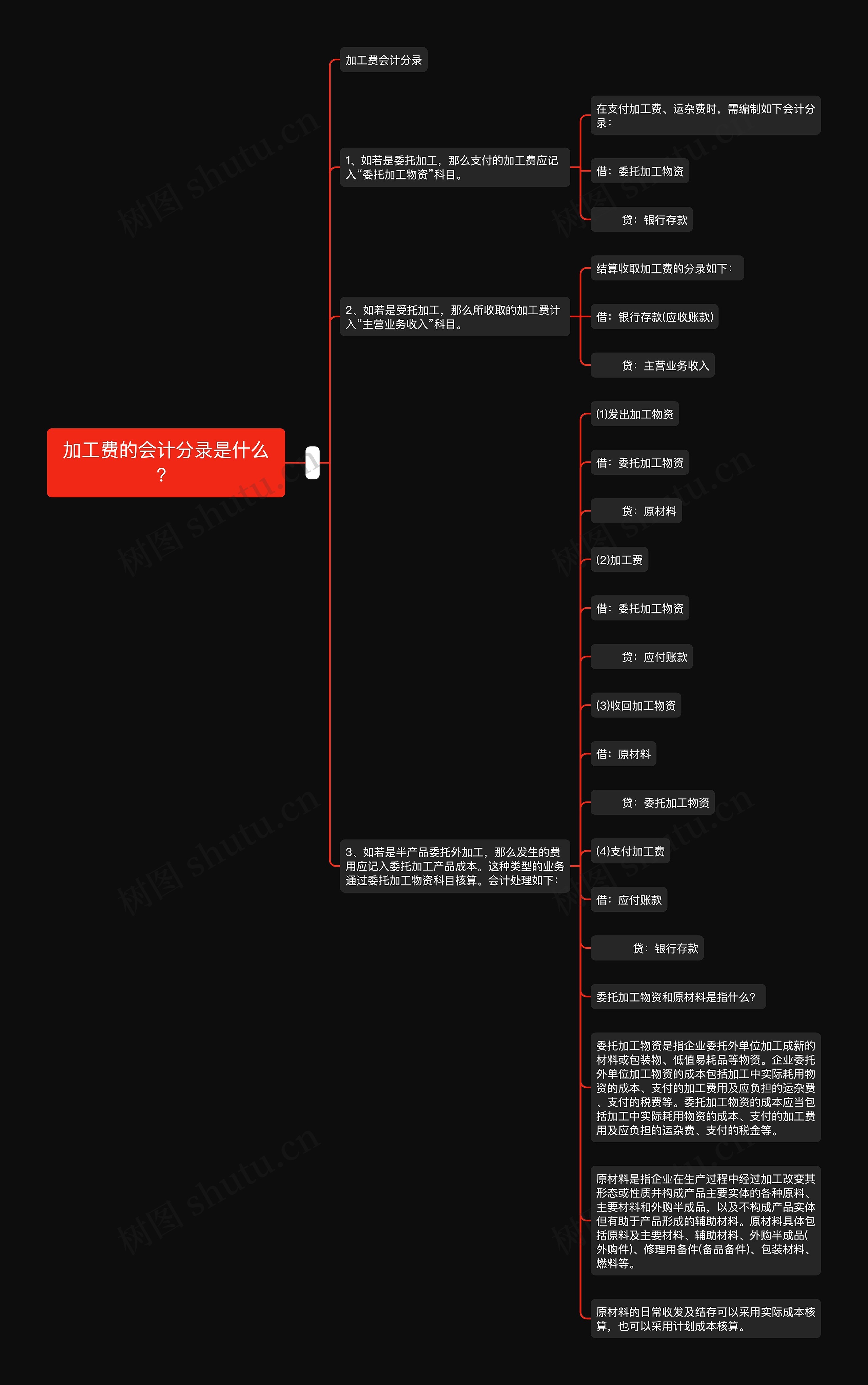 加工费的会计分录是什么？思维导图