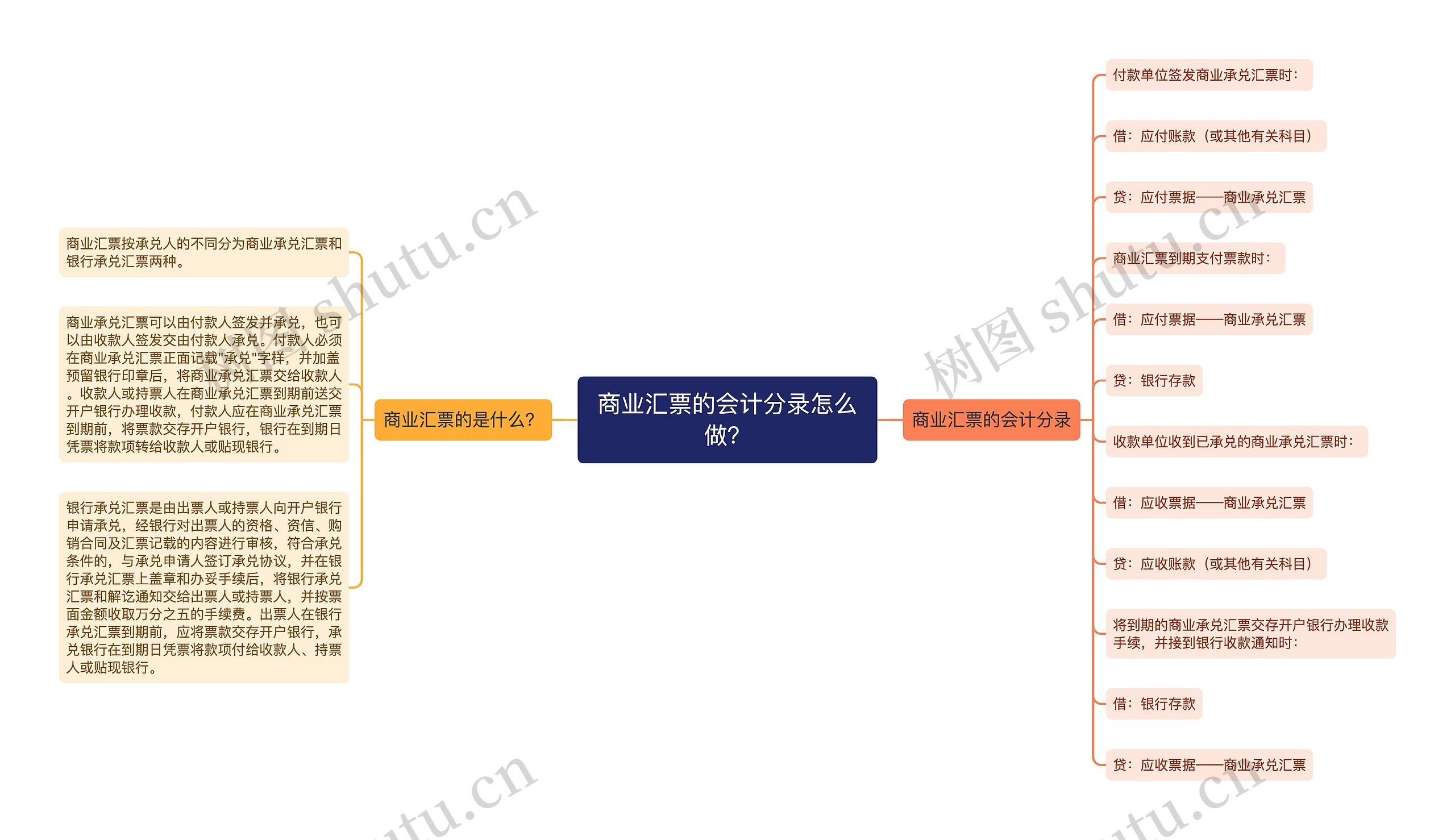 商业汇票的会计分录怎么做？