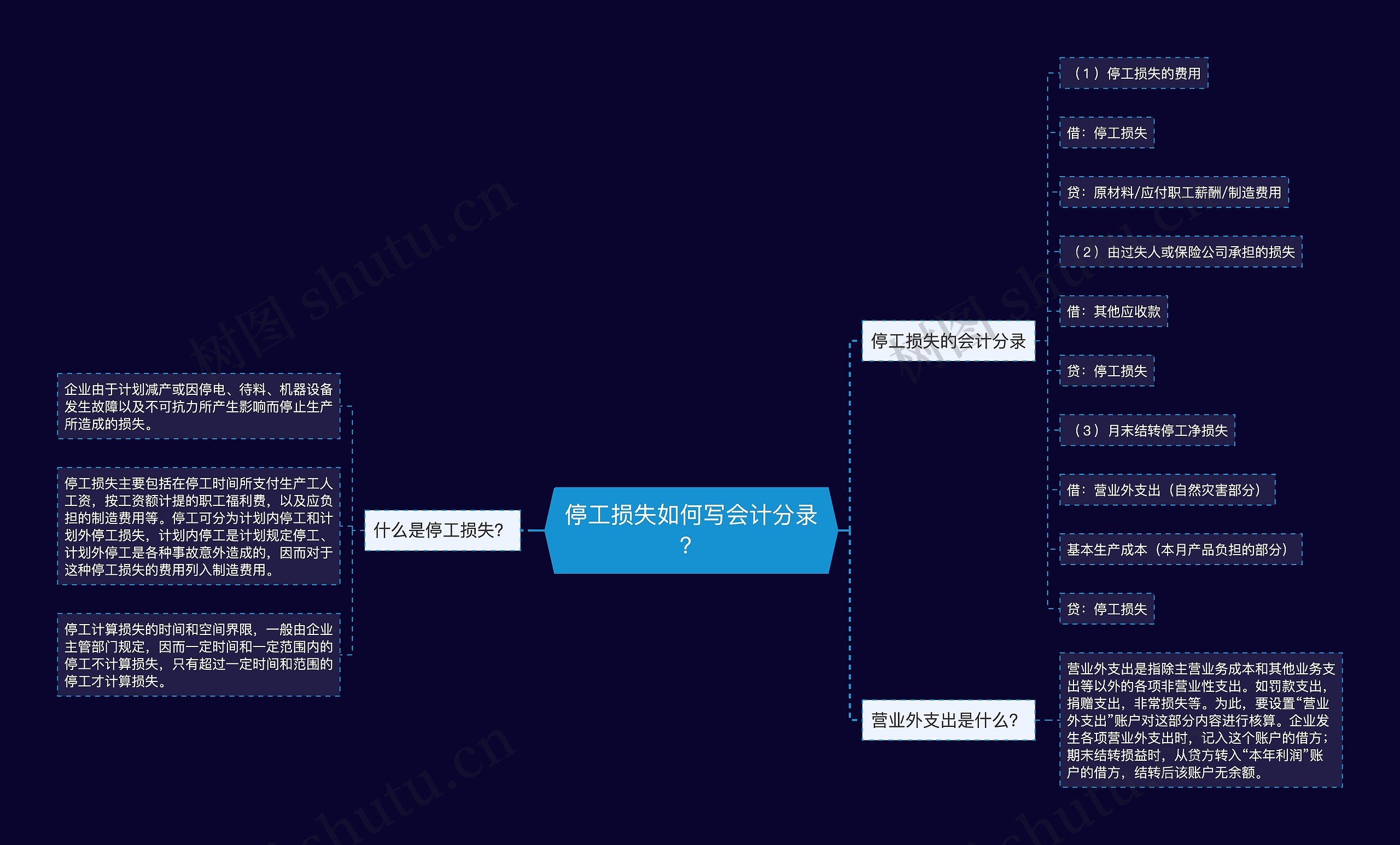 停工损失如何写会计分录？思维导图