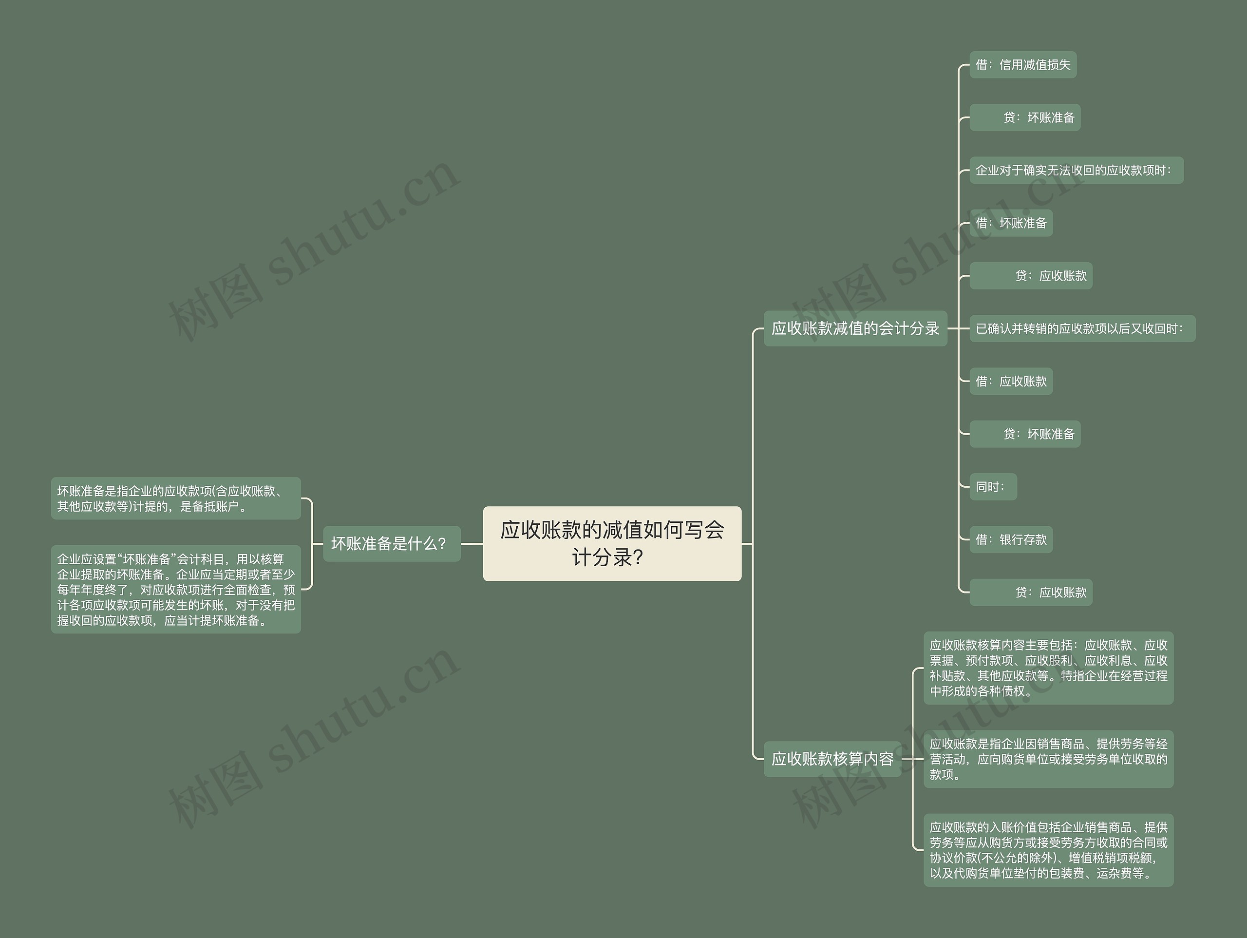 应收账款的减值如何写会计分录？思维导图