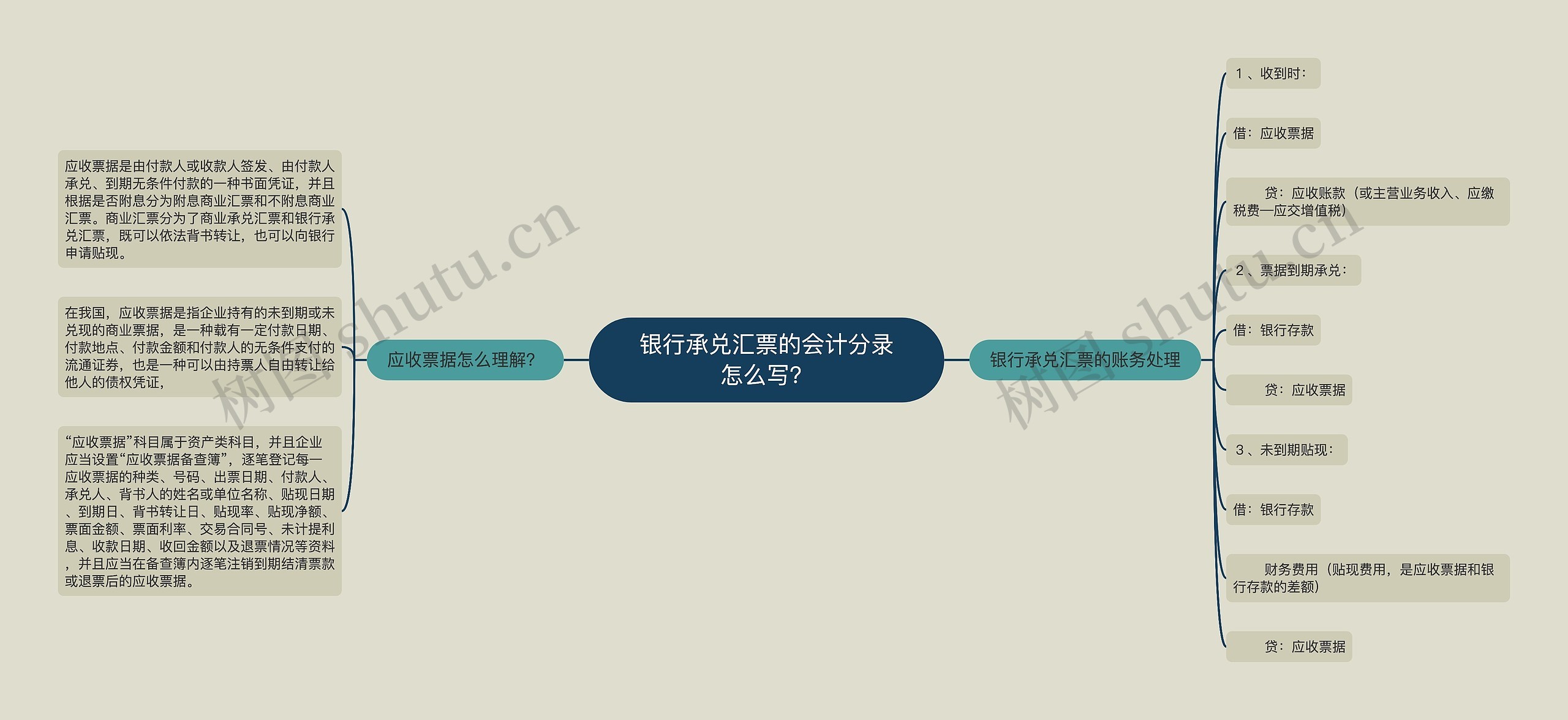 银行承兑汇票的会计分录怎么写？思维导图