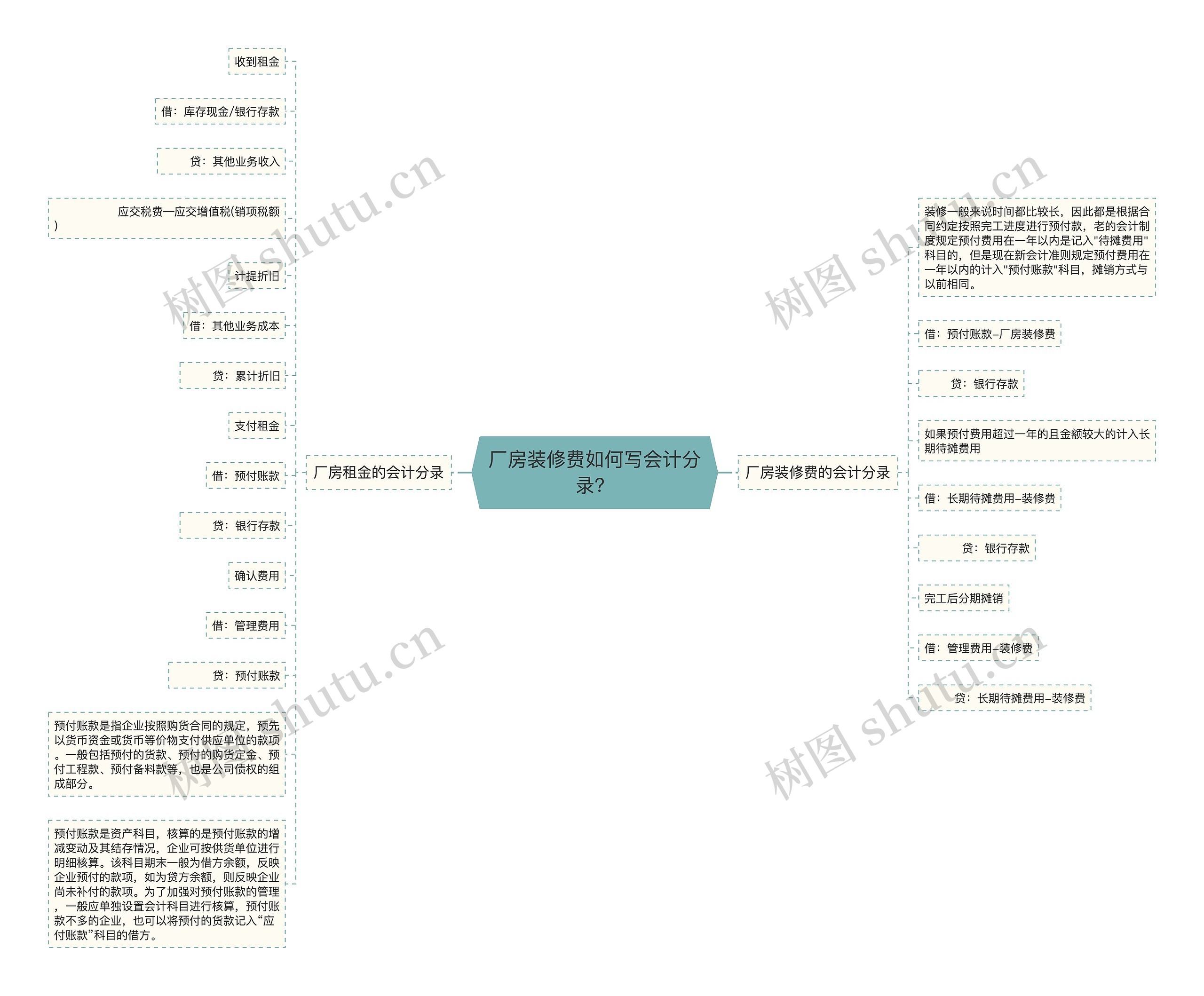 厂房装修费如何写会计分录？