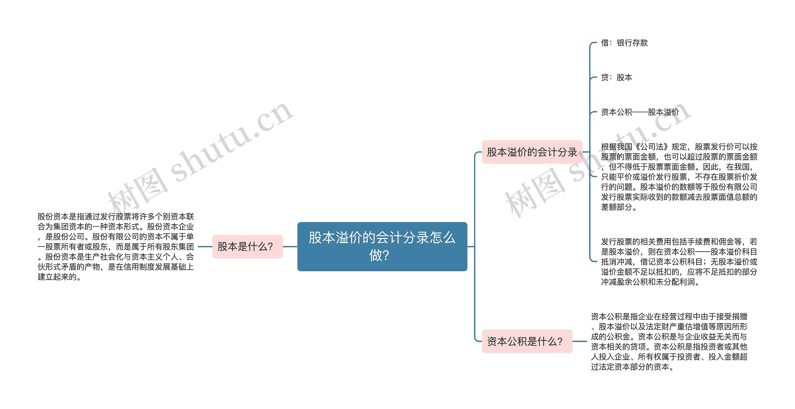 股本溢价的会计分录怎么做？思维导图