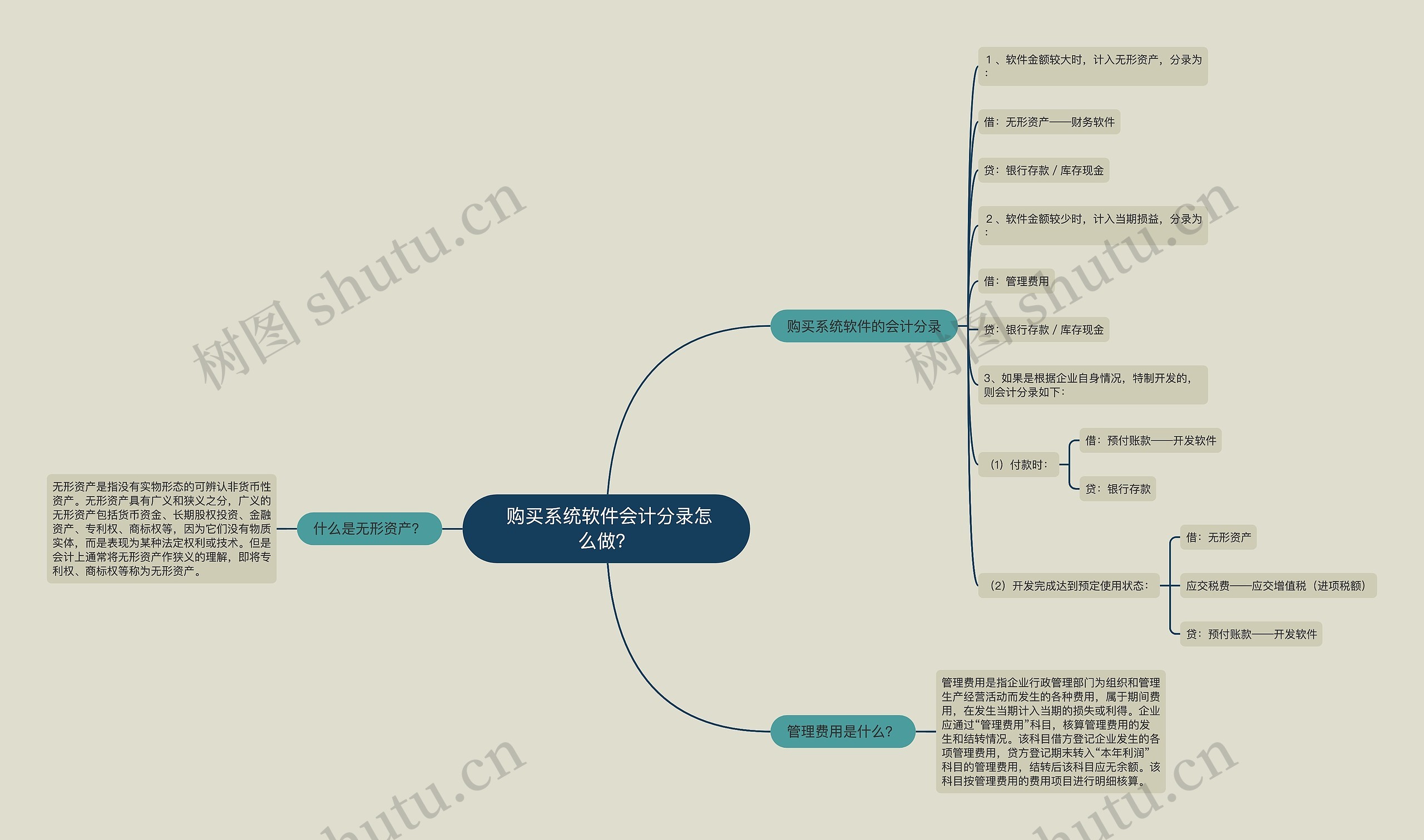  购买系统软件会计分录怎么做？