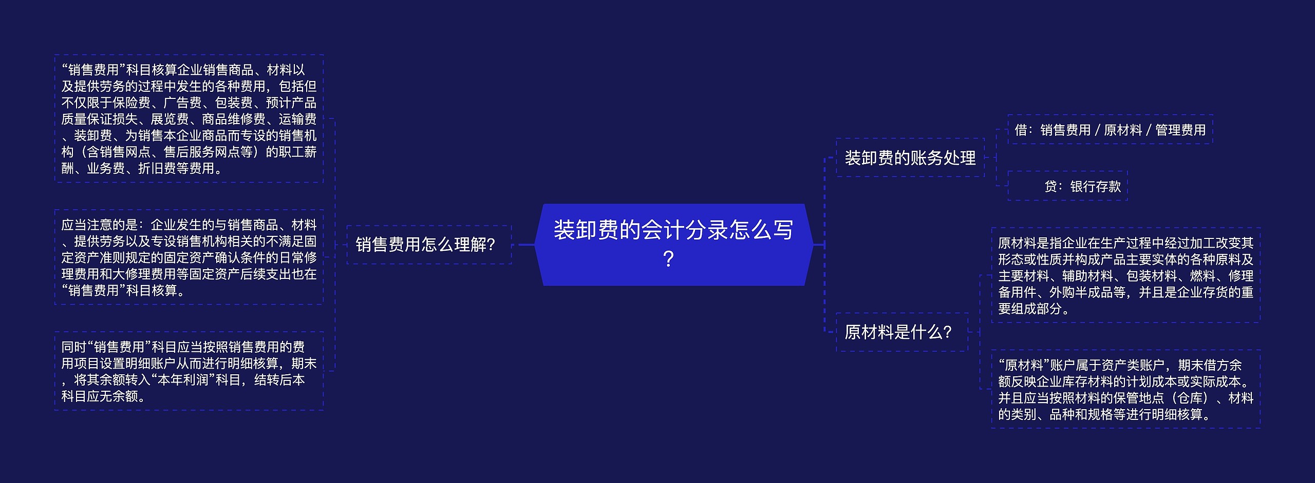 装卸费的会计分录怎么写？思维导图