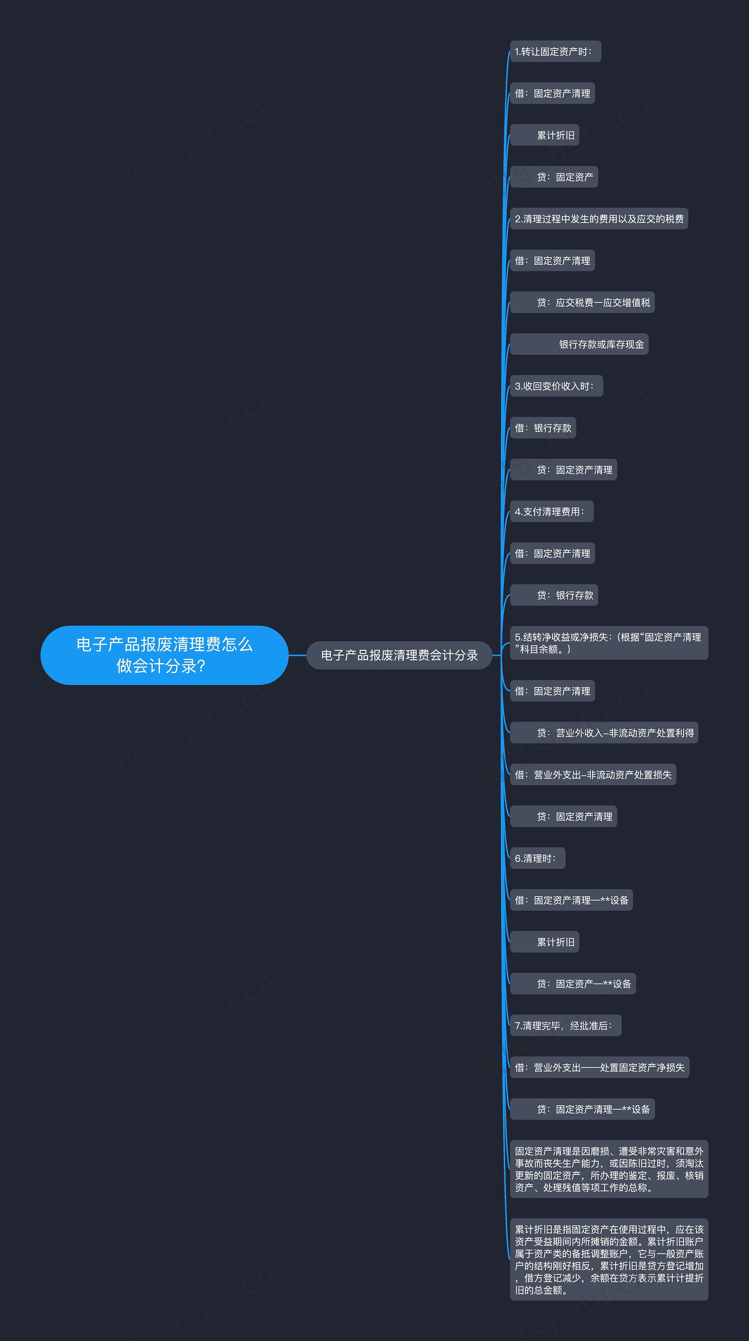 电子产品报废清理费怎么做会计分录？思维导图