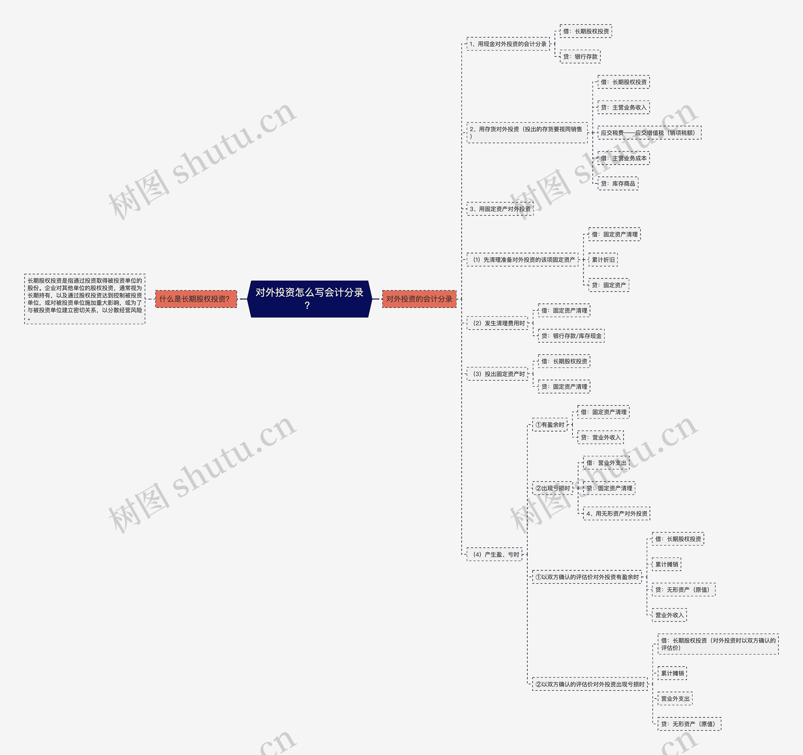 对外投资怎么写会计分录？思维导图
