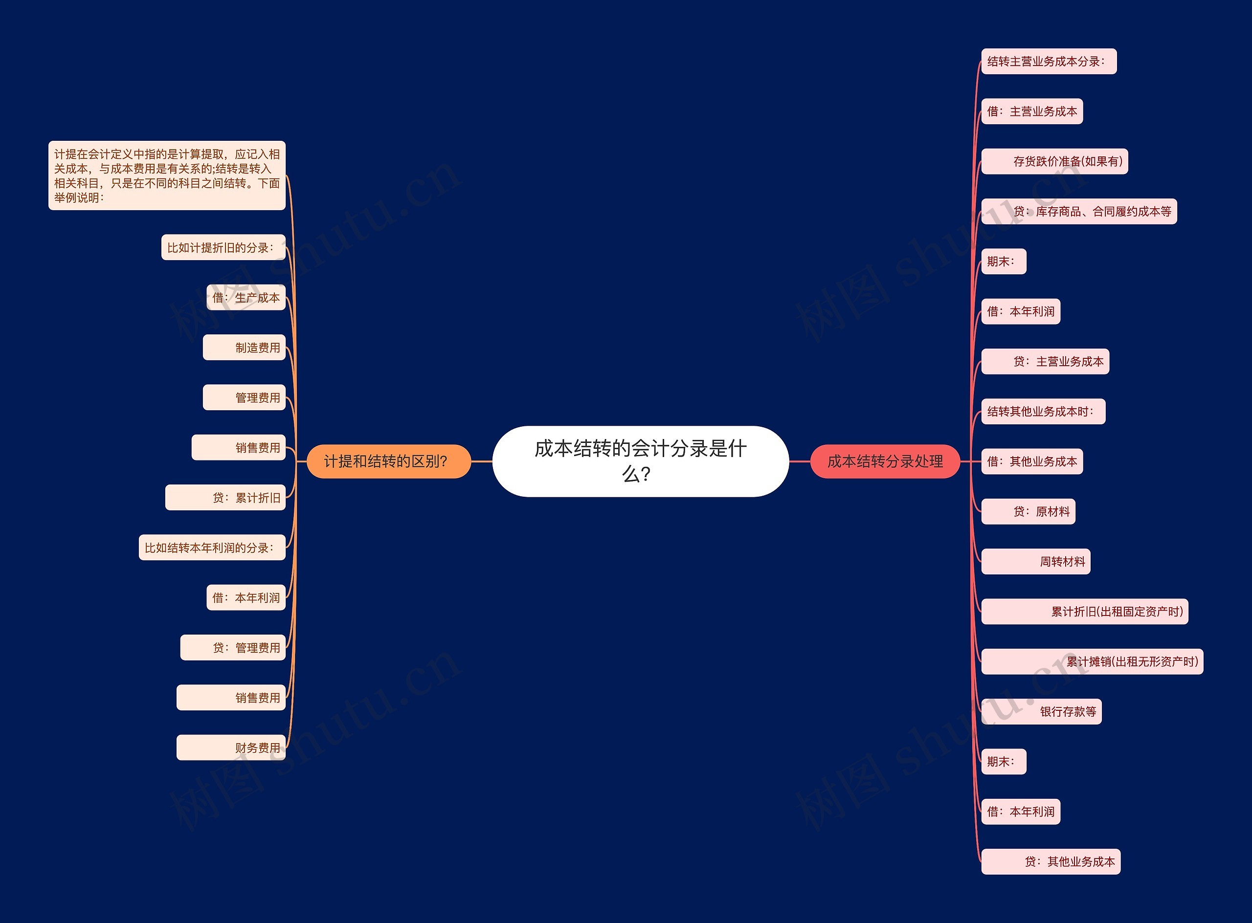 成本结转的会计分录是什么？思维导图