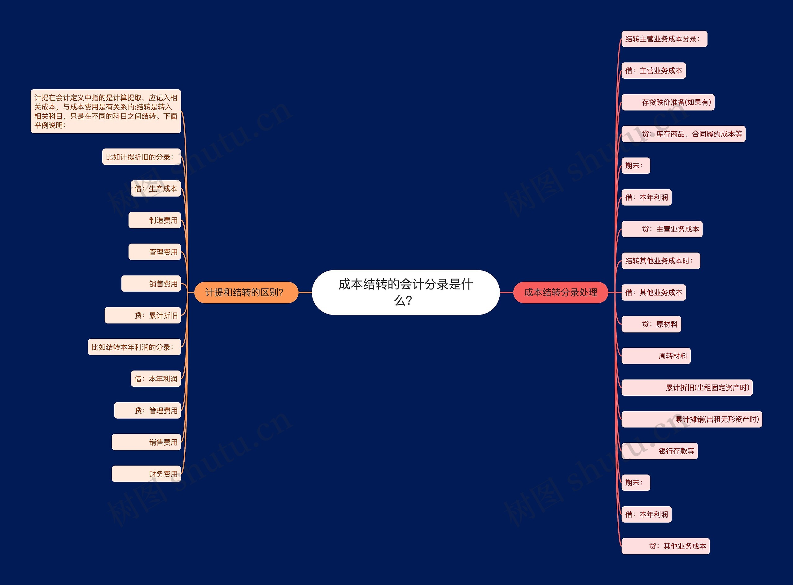 成本结转的会计分录是什么?思维导图高清图 成本结转的会计分录是什么?思维导图