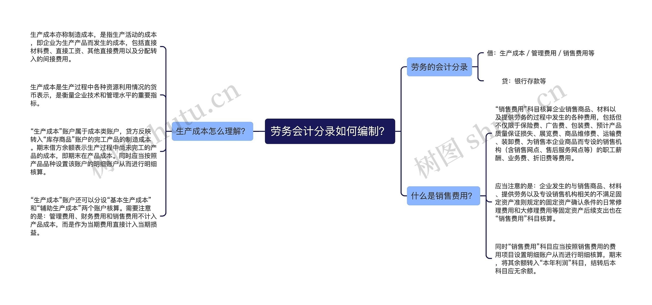 劳务会计分录如何编制？思维导图