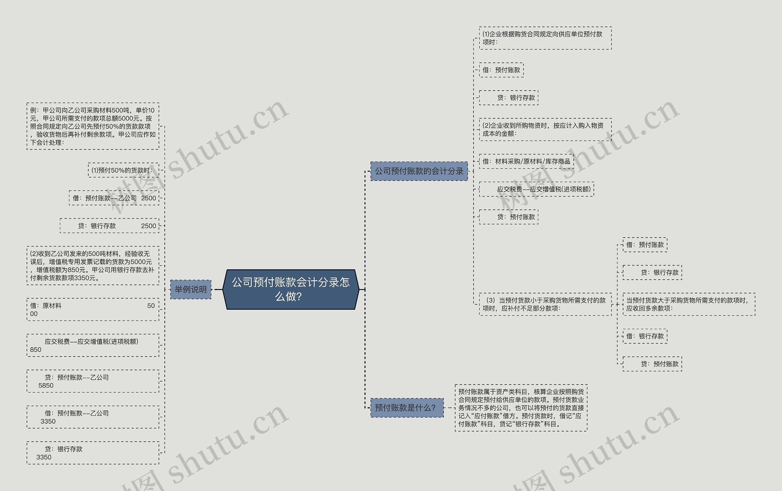 公司预付账款会计分录怎么做？