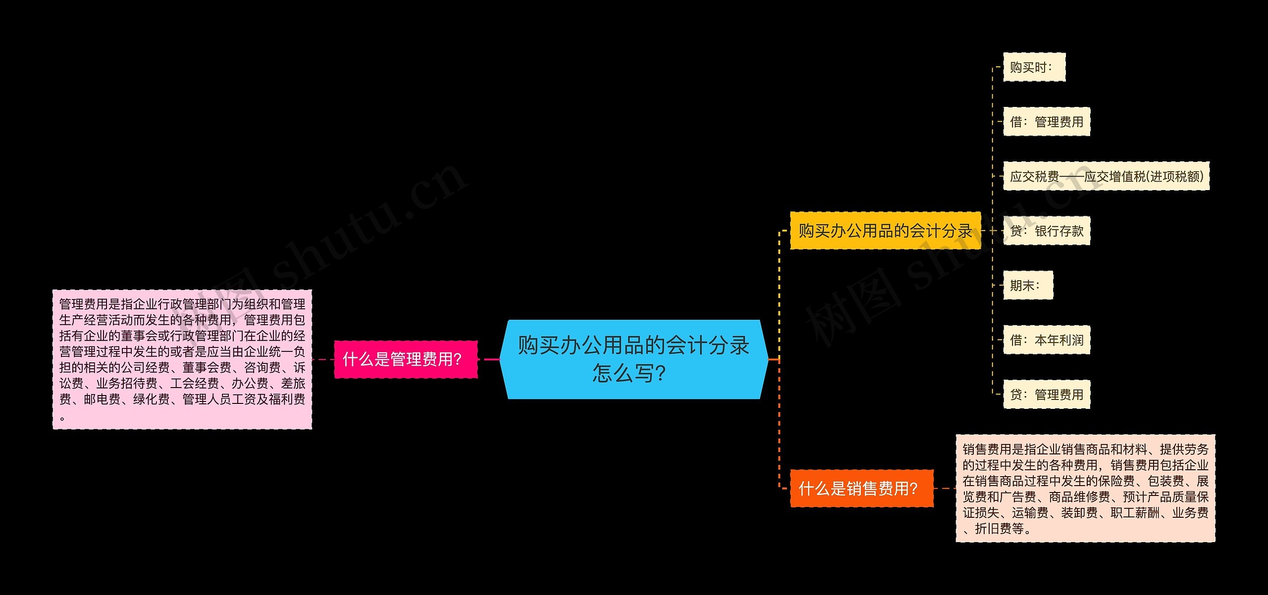 购买办公用品的会计分录怎么写？思维导图